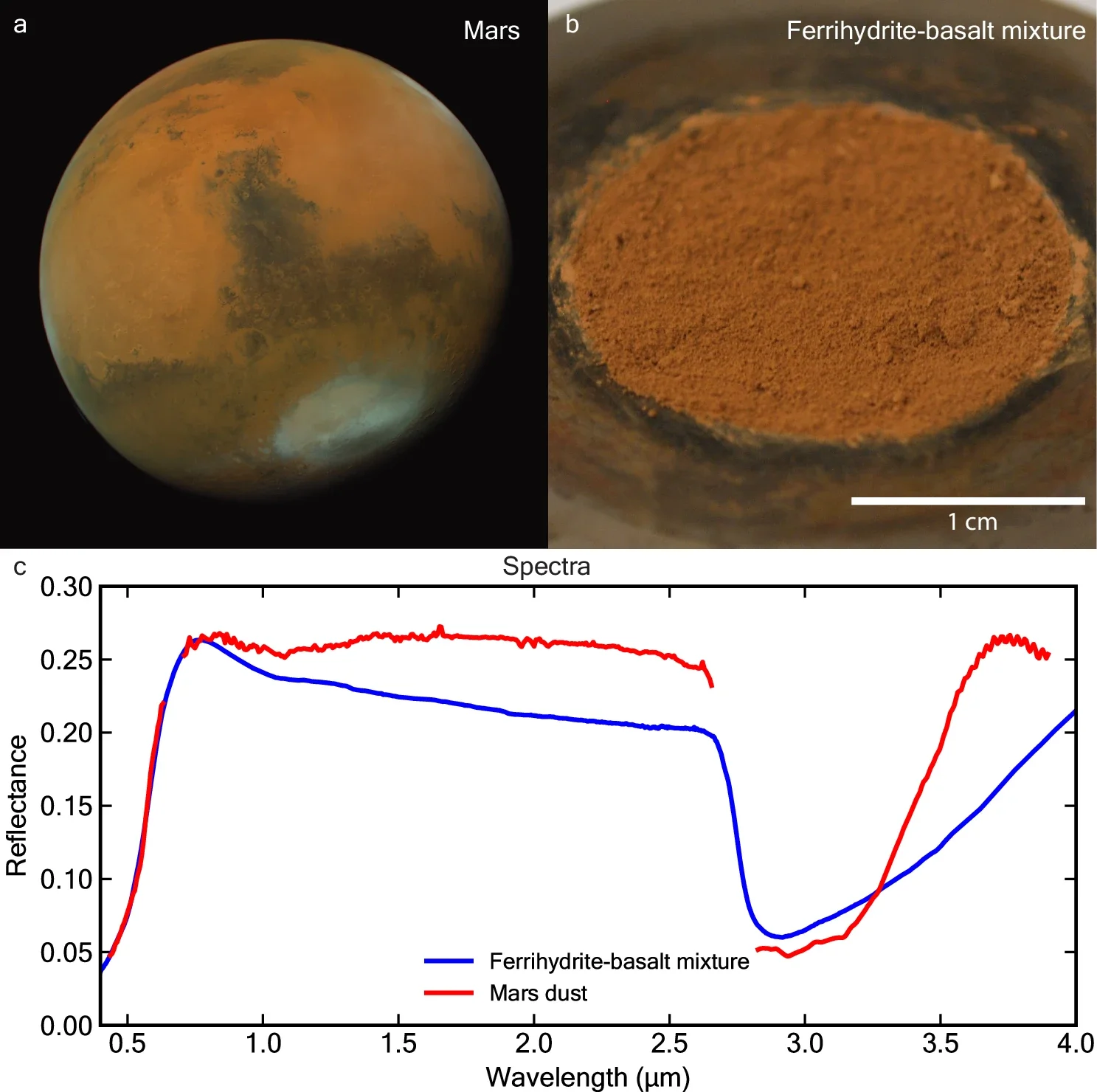 Identification of ferrihydrite in the Martian dust. 