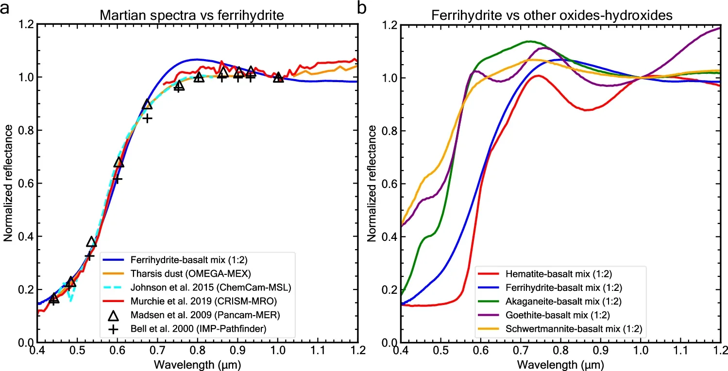 Spectral evidence for ferrihydrite in Martian dust from multiple missions.