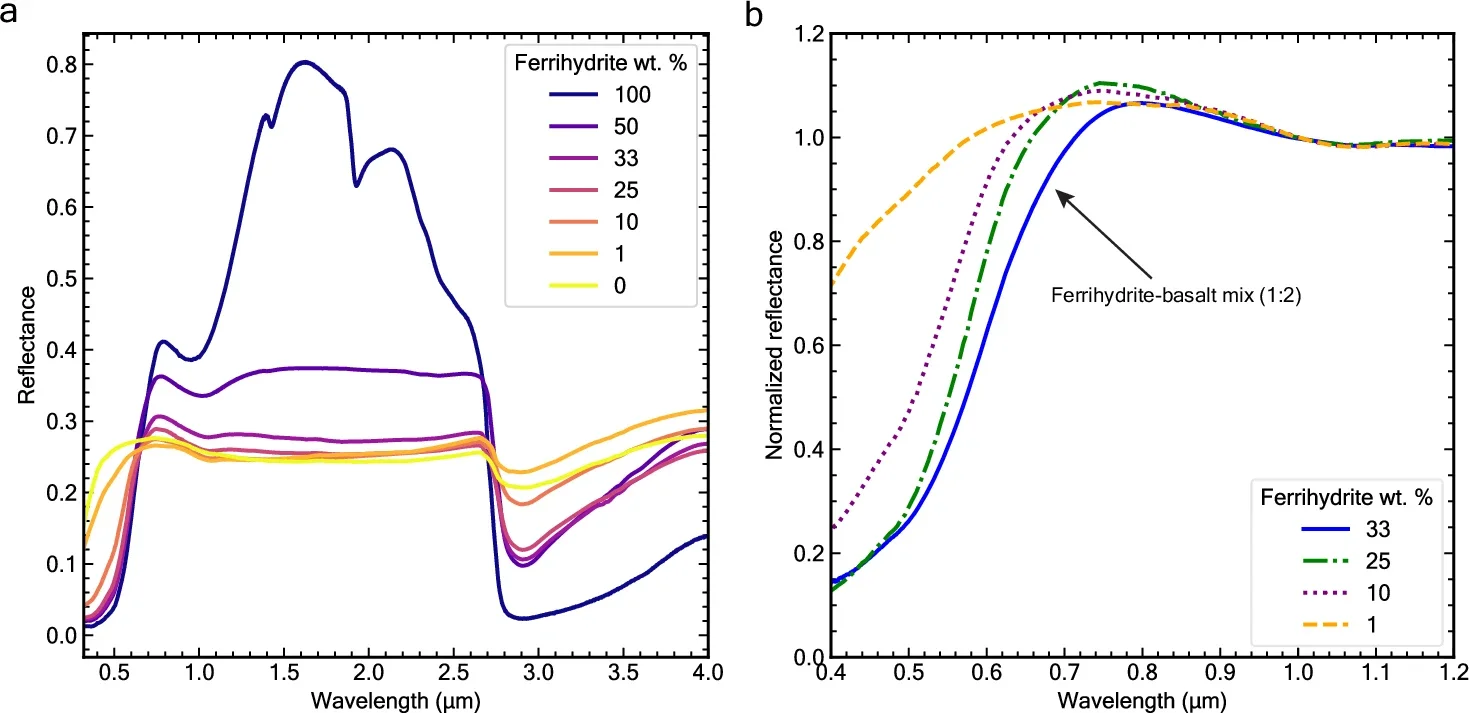 Non-linear reflectance behavior of ferrihydrite-basalt intimate mixtures.