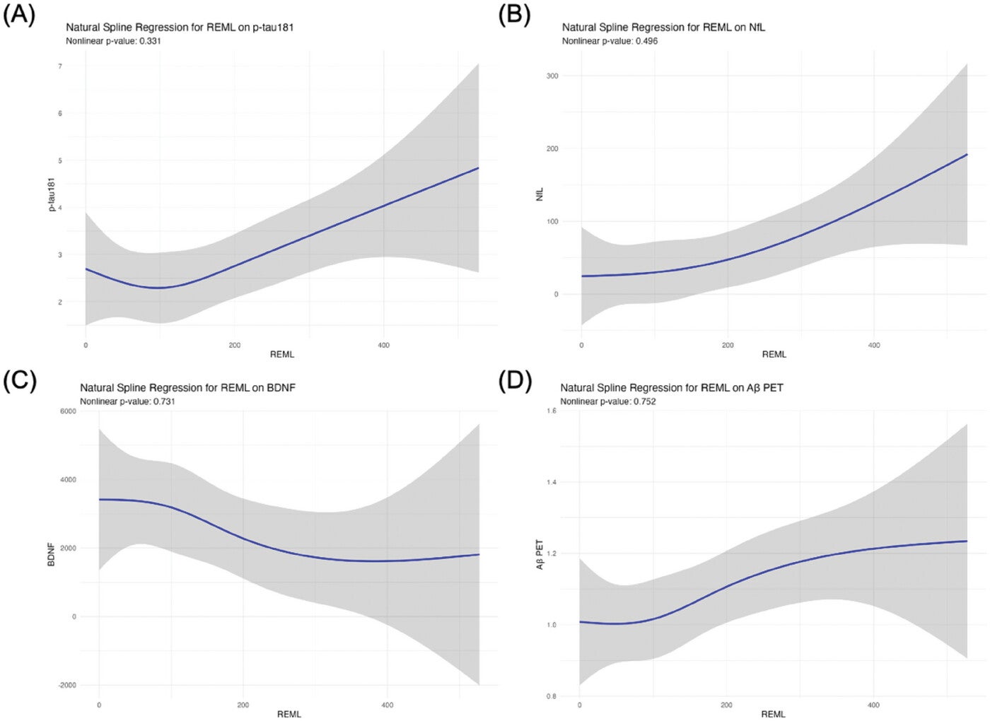 Natural spline regression analysis of REML and AD/ADRD biomarkers. Model was adjusted for age, sex, APOE ε4 status, DM, smoking, MMSE score, antidepressant use, and BMI.