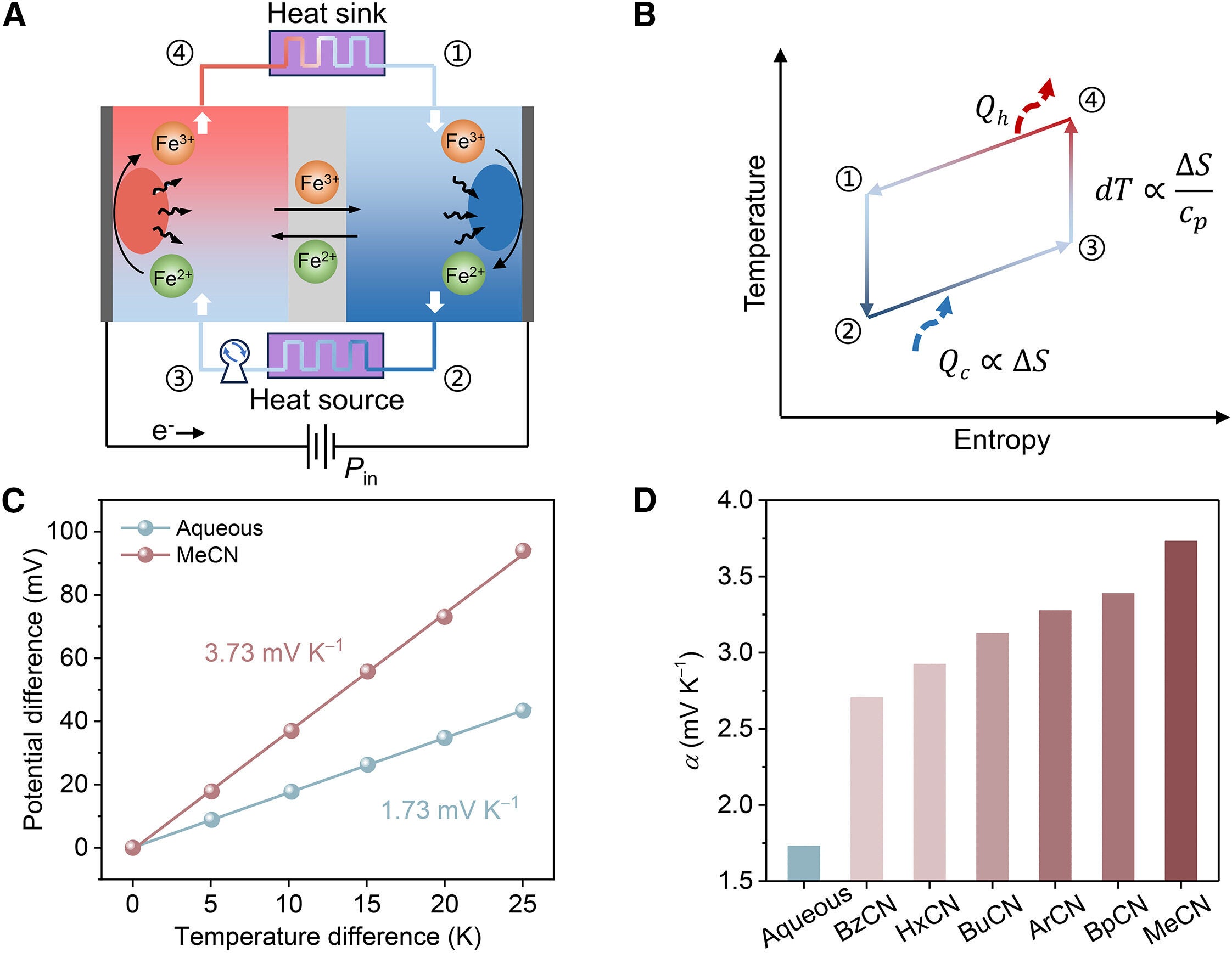 Cooling mechanism and improvement of temperature coefficient for Fe2+/3+ electrolyte