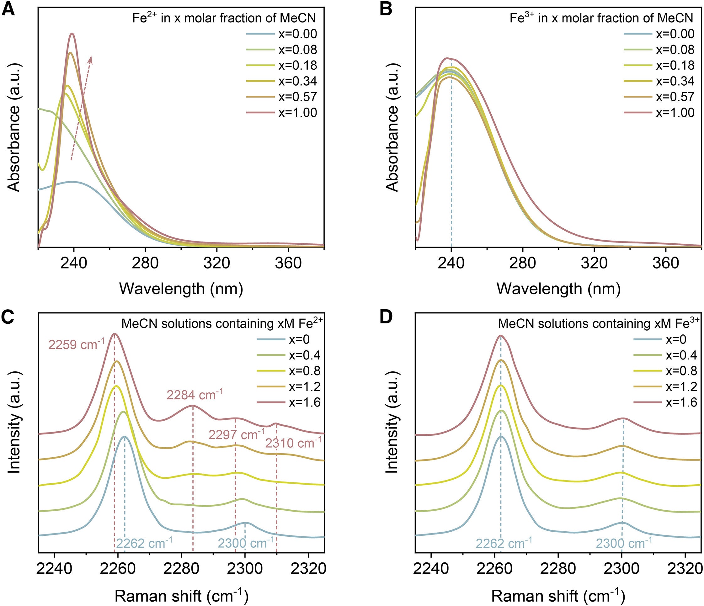 Characterization of the optimizing mechanism by MeCN