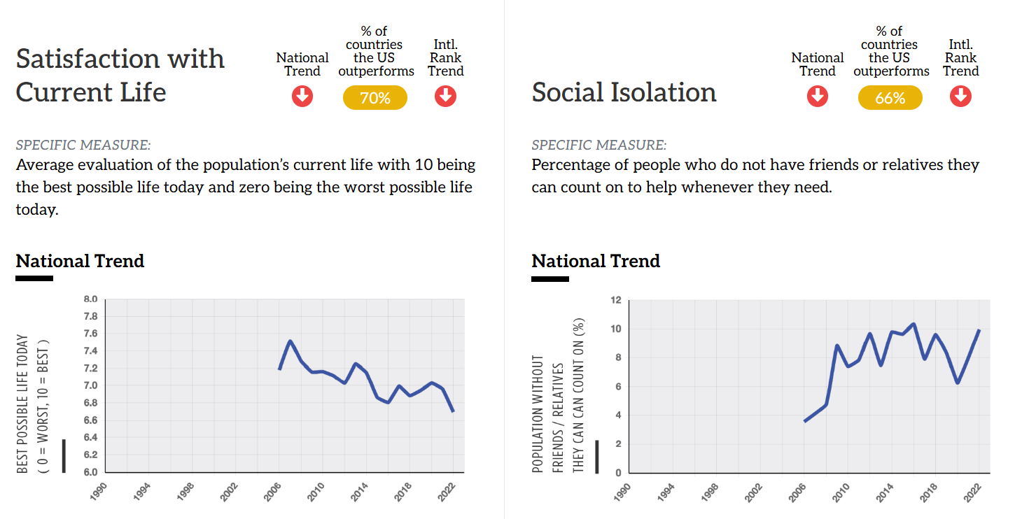 Measures in green indicate an improving national trend or that we are outperforming at least 80% of countries.
Measures in red indicate a declining national trend or that we are outperforming less than 50% of countries.
Measures in yellow indicate stable trends or that we are outperforming 50-79% of countries. 