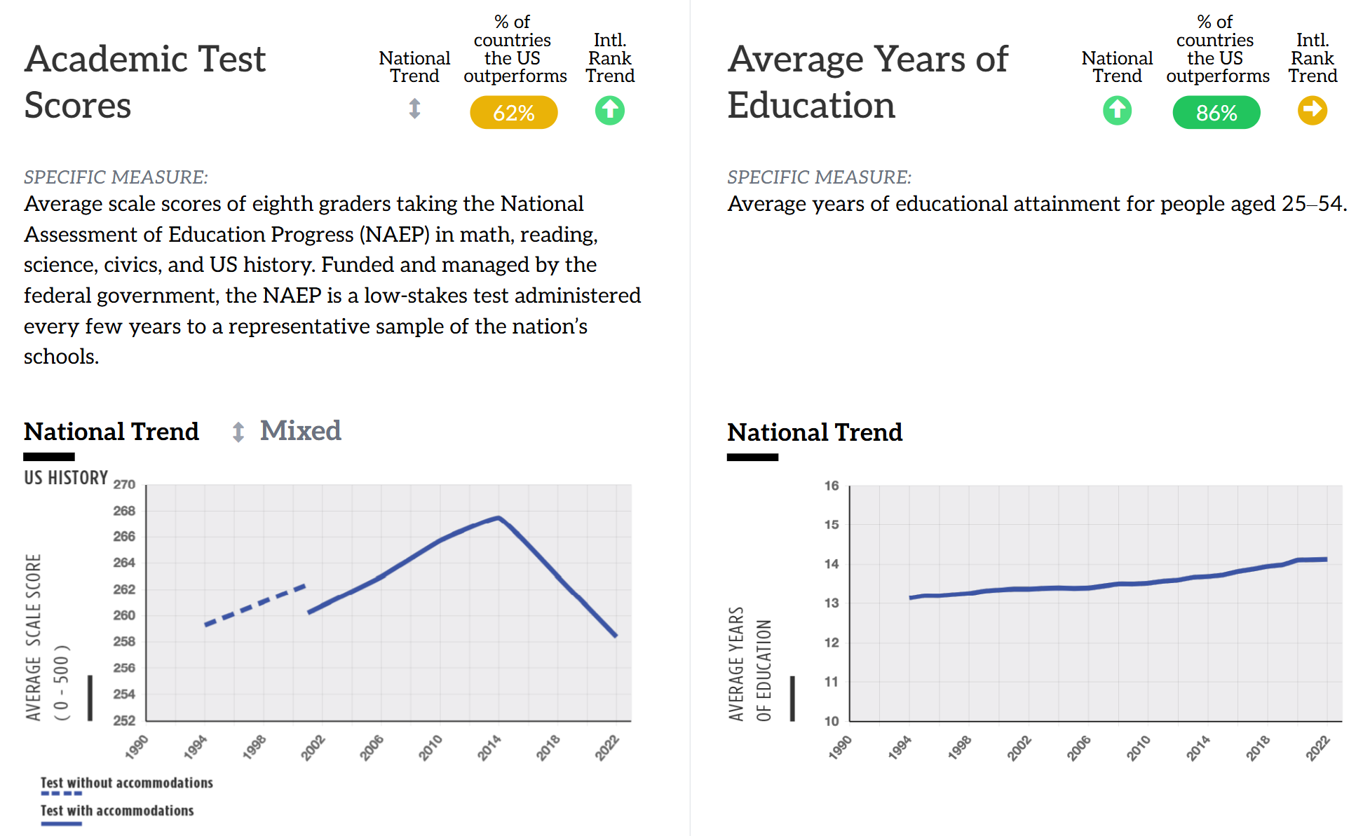 Measures in green indicate an improving national trend or that we are outperforming at least 80% of countries.
Measures in red indicate a declining national trend or that we are outperforming less than 50% of countries.
Measures in yellow indicate stable trends or that we are outperforming 50-79% of countries. 