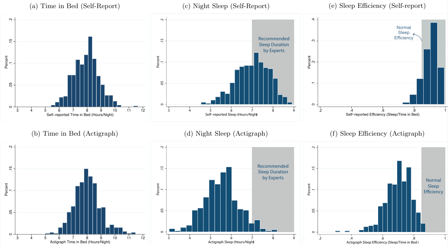 Baseline Distributions of Sleep-Related Variables.