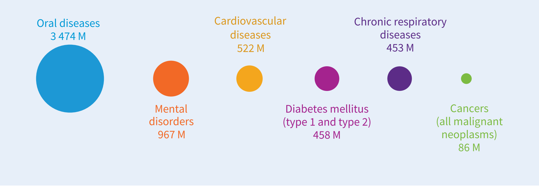 Comparison of estimated global case numbers for selected NCDs