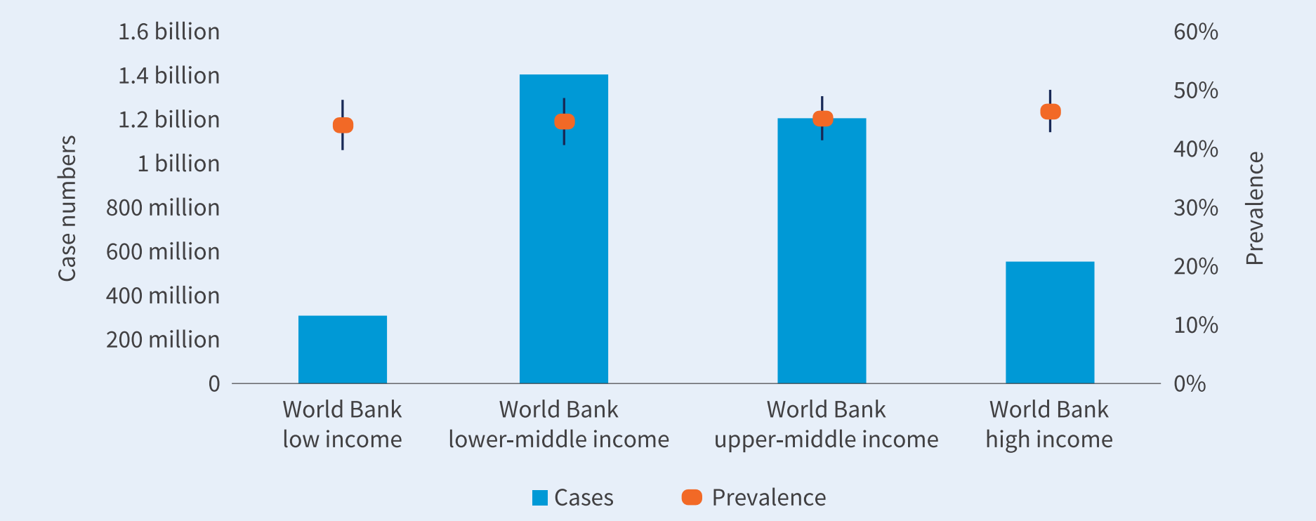 Estimated case numbers and prevalence of the major oral diseases combined per WB country income
group (excluding lip/oral cavity cancer)