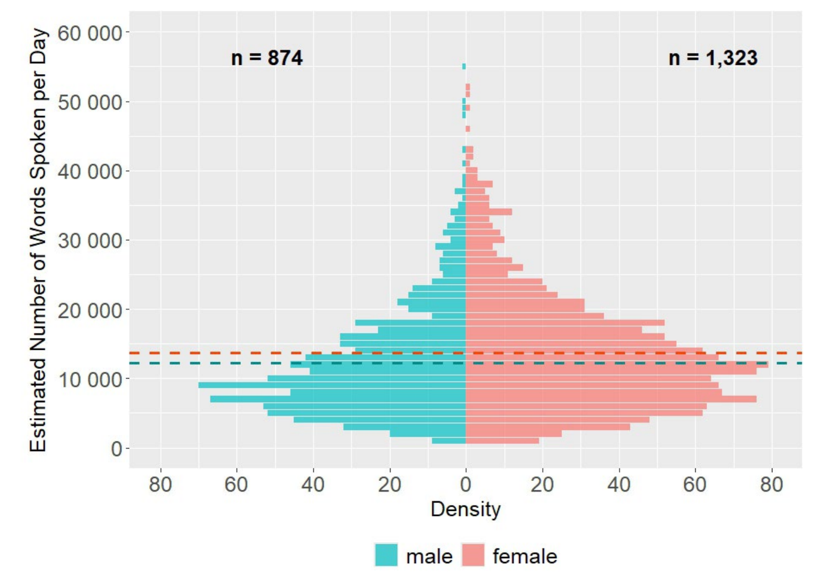 Distribution of Estimated Number of Words Spoken per Day