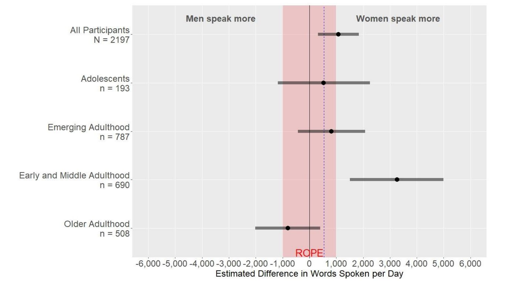 Estimated Gender Difference in Words Spoken per Day for all Participants and by Age Group
