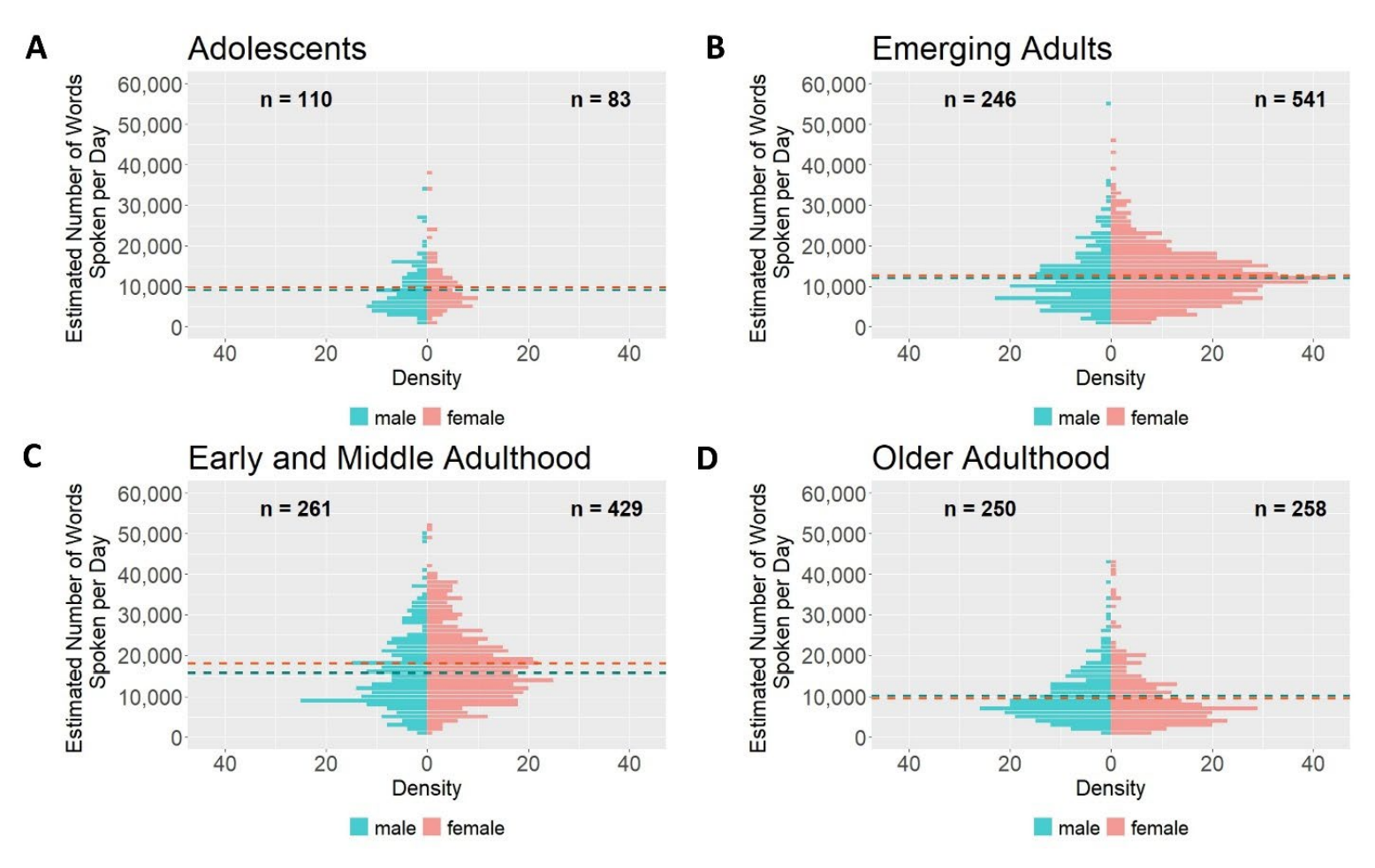 Distribution of Estimated Number of Words spoken per Day in the Four Age Groups