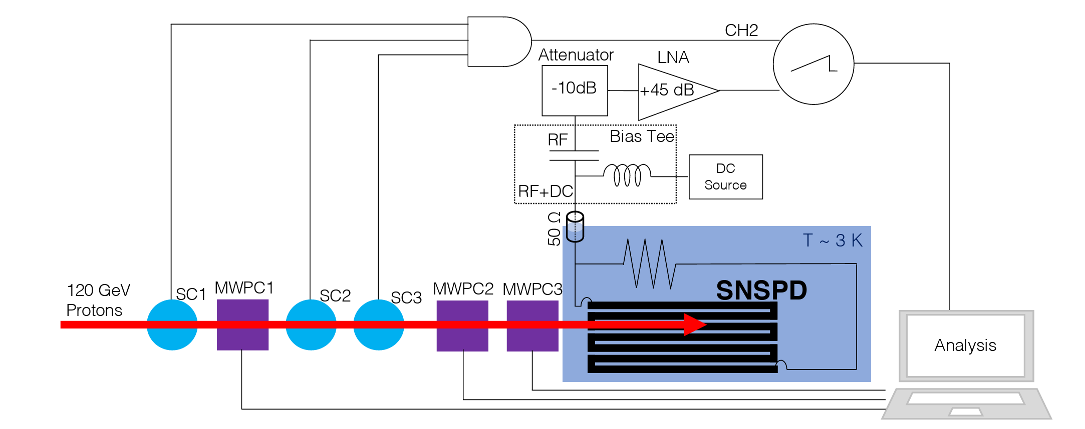 A block diagram describing the experimental setup. The SNSPD detector was biased at variable current, whose amplified signal was recorded by the oscilloscope (CH1) and used as the self-trigger. The digital signals from the scintillation counters SC1, SC2, and SC3 were concurrently recorded at the oscilloscope (CH2). The signals from the MWPCs were collected separately and could be accessed via the local network.