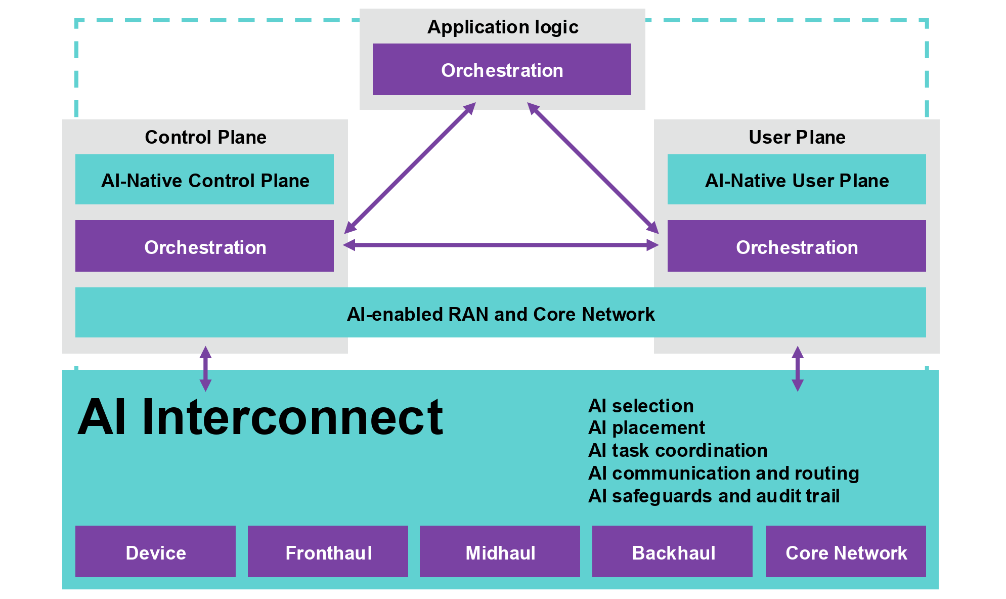 AI Interconnect’s cross-layer design across control, user, and application planes.