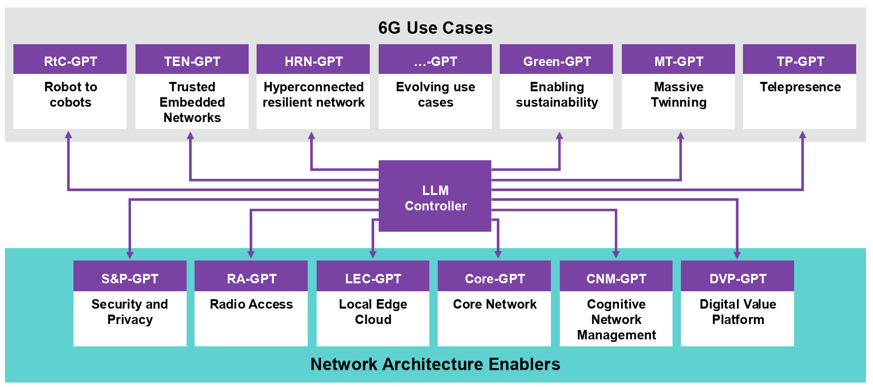 Taxonomy of LLMs for 6G, mapping the potential applications of LLMs to both 6G use cases and underlying network architecture enablers. The LLM controller serves as a hub, suggesting the cooperative and management roles LLMs can play in a 6G ecosystem.