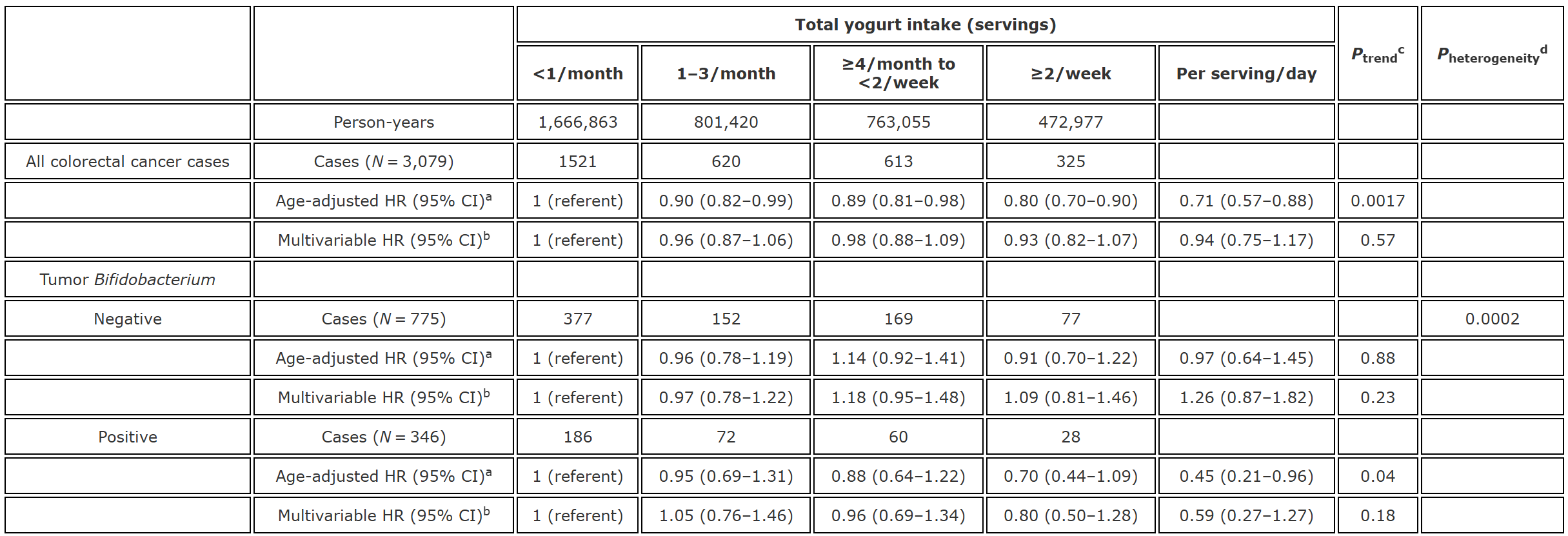 Yogurt intake and colorectal cancer incidence, overall and by the abundance of tumor tissue bifidobacterium.