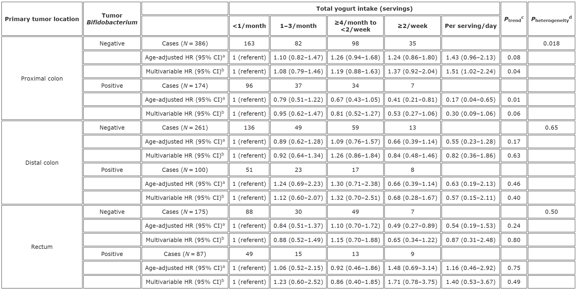Total yogurt intake and colorectal cancer incidence by the abundance of tumor tissue bifidobacterium and primary tumor location.