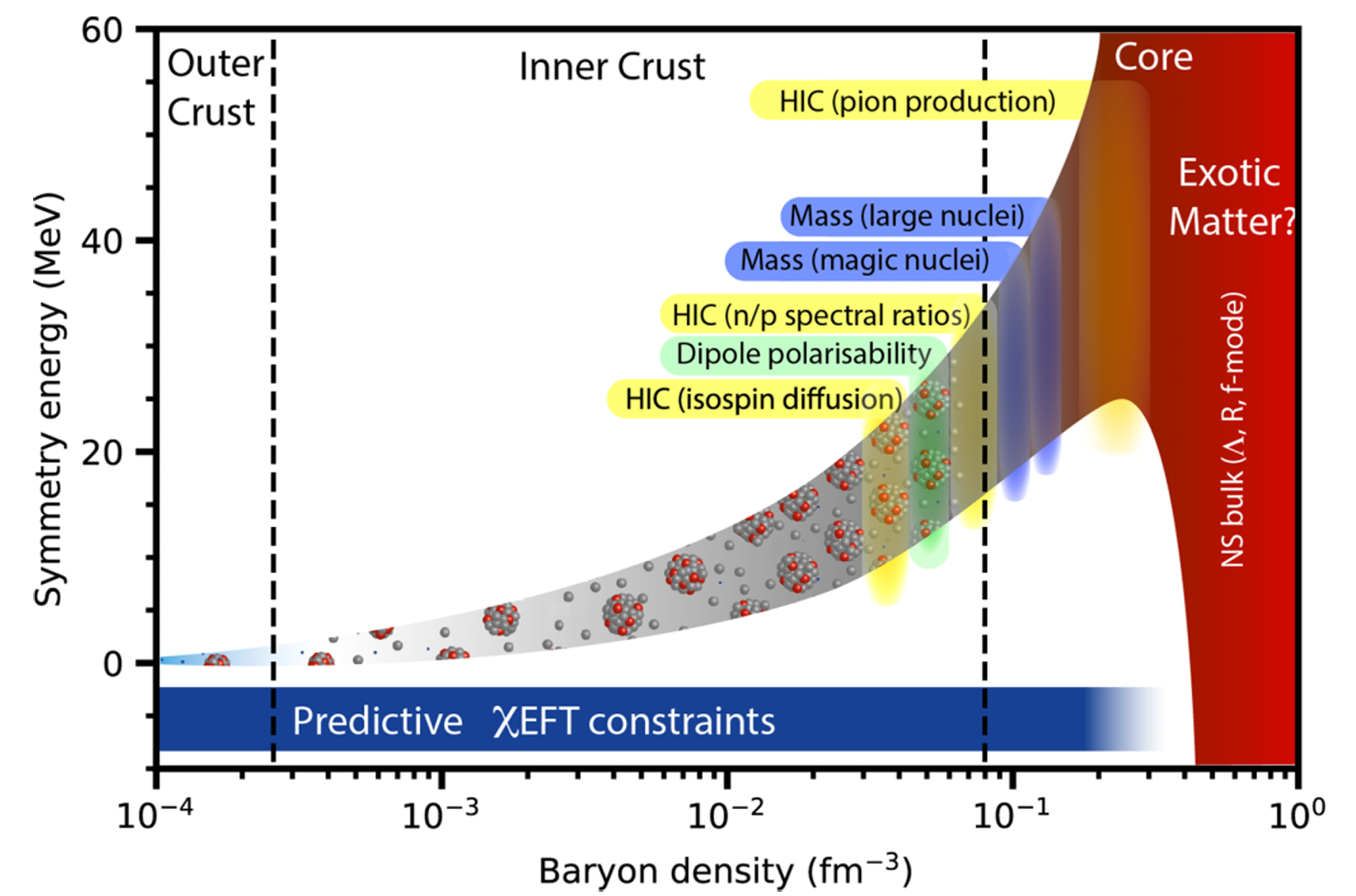 A schematic illustration of the densities at which various terrestrial experiments constrain the nuclear symmetry energy, alongside broad bounds on what its value might be.
