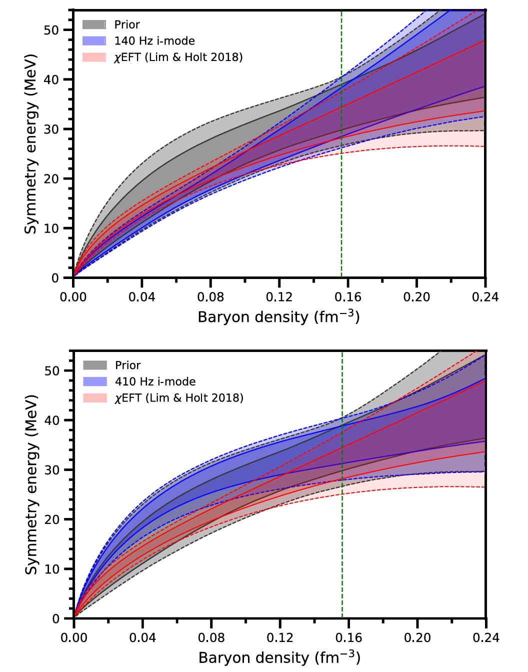Prior (gray) and posterior (blue) constraints on the nuclear symmetry energy over the range of densities used by our metamodel, showing what could be learned from measurements of the i-mode frequency. 