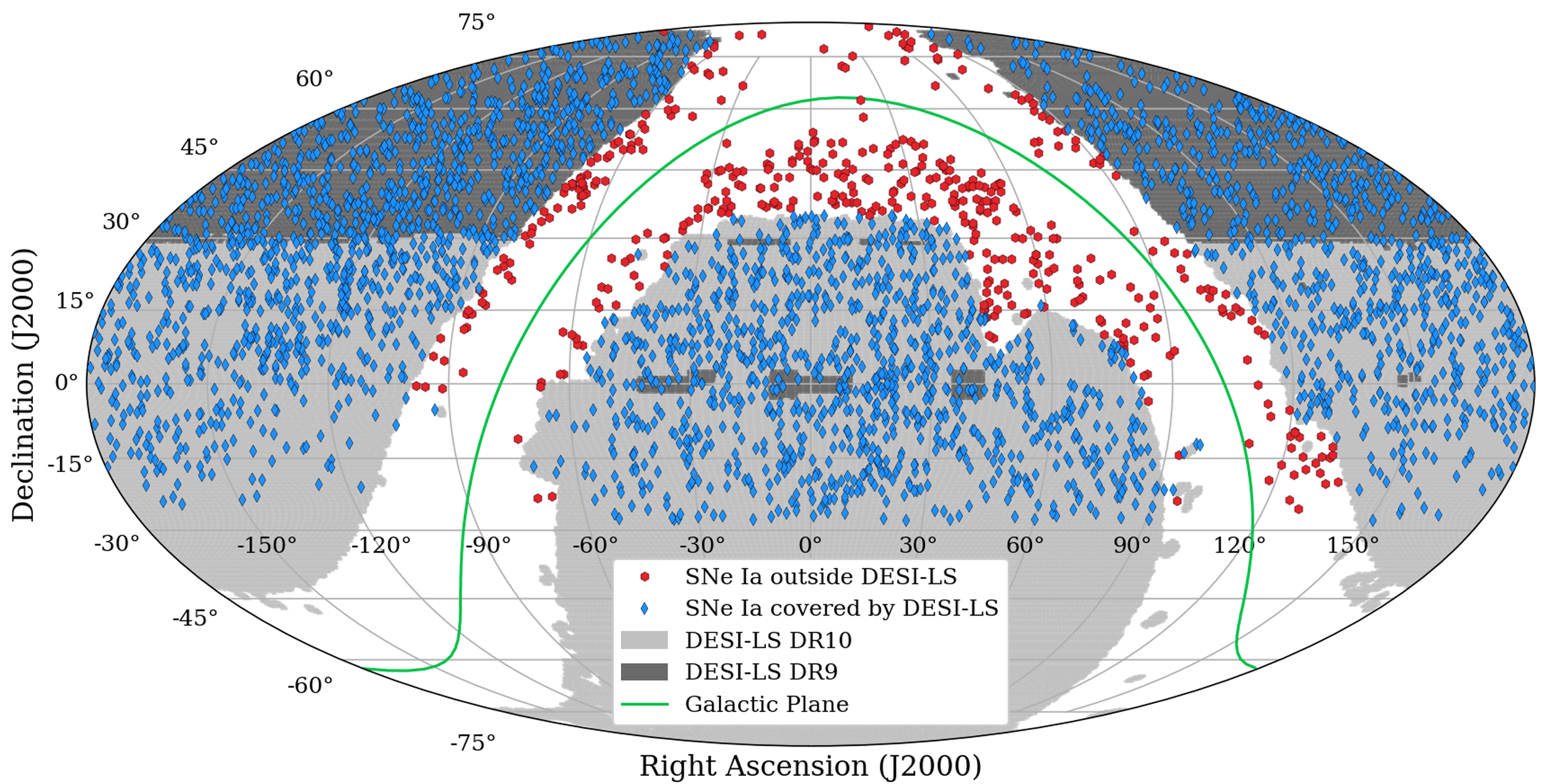 DESI-LS sky coverage shown using a Mollweide projection, with DR10 in light-grey and DR9 in dark-grey blue. The blue points represent covered ZTF Cosmo DR2 SNe Ia (83%), while the red points are SNe Ia outside the sky coverage. The green line marks the Galactic plane.