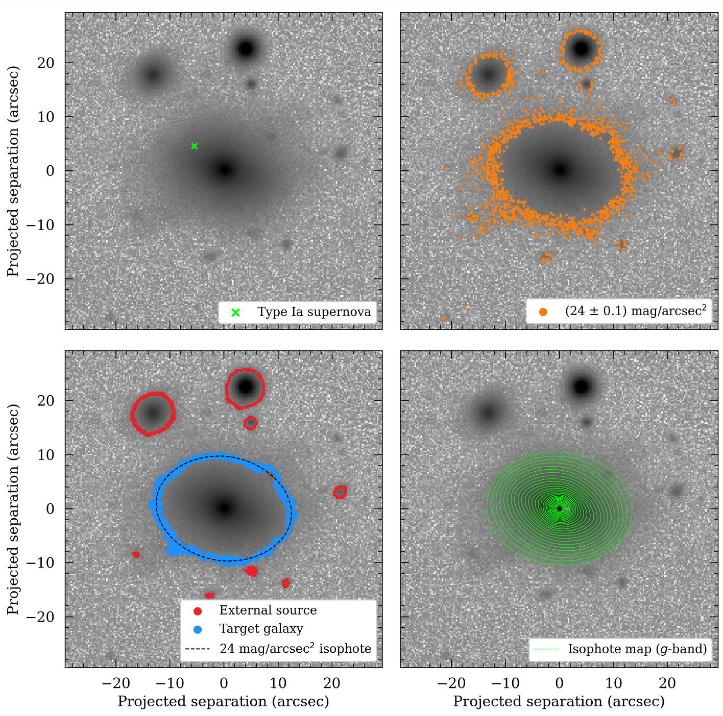 Schematic of the isophote map fitting procedure. Top left: Example g-band DESI-LS image of an elliptical host galaxy, with neighbouring field sources. Top right: The galaxy image sampled before mean-kernel convolution, at 24 ± 0.1 mag/arcsec2. Bottom left: The image sampled after mean-kernel convolution, with the target galaxy pixels highlighted in blue, external sources in red and a fitted 24 mag/arcsec2 isophote in black. The target galaxy pixels are isolated by running a connected-component labelling algorithm. Bottom right: The constructed g-band isophote map for this host galaxy, showing isophotes at every 0.2 mag/arcsec2.