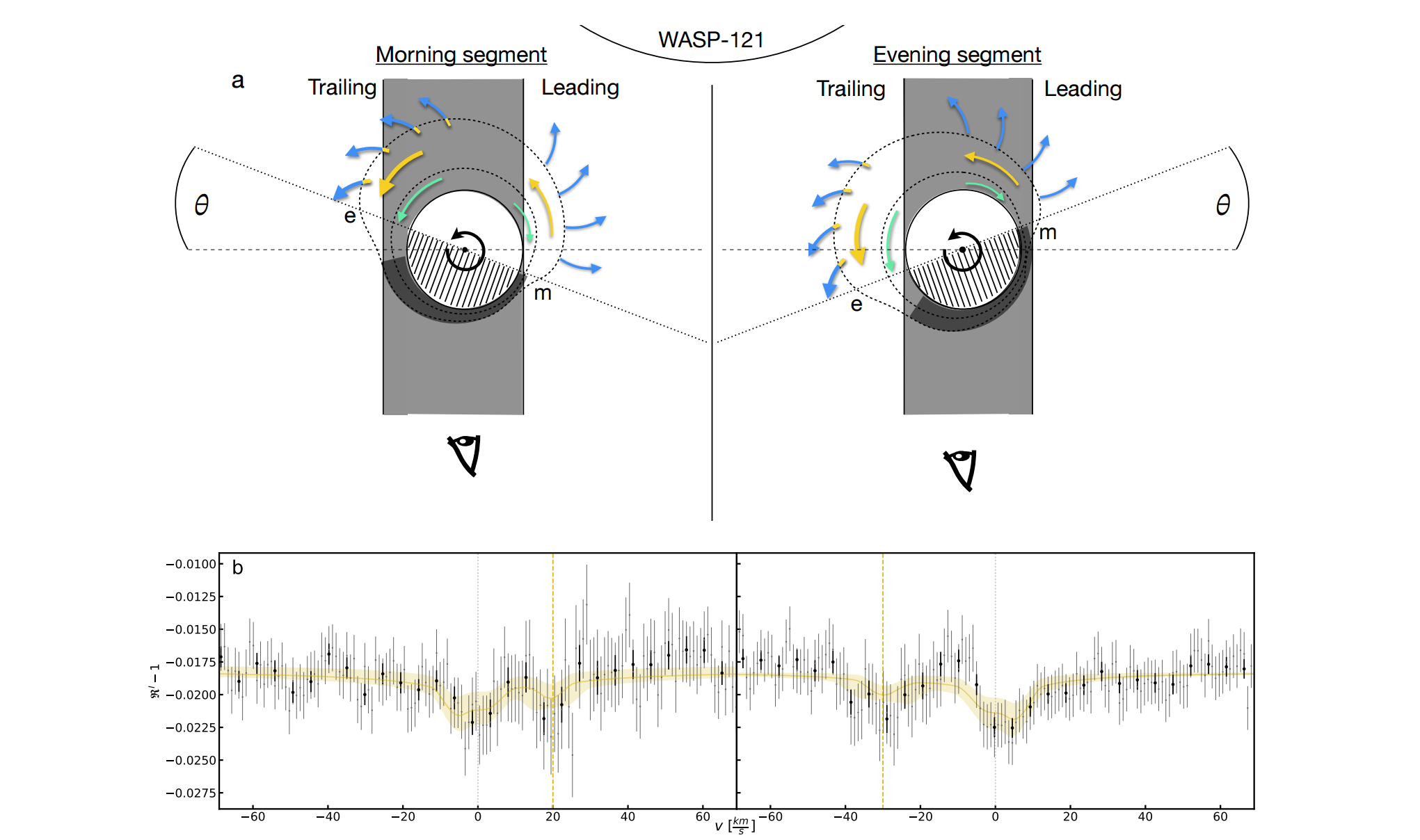 Diagram of the viewing geometry of WASP-121 b during the morning and evening segment (left and right) (not to scale) highlighting the three probing species and their movement direction over the planet’s surface. 