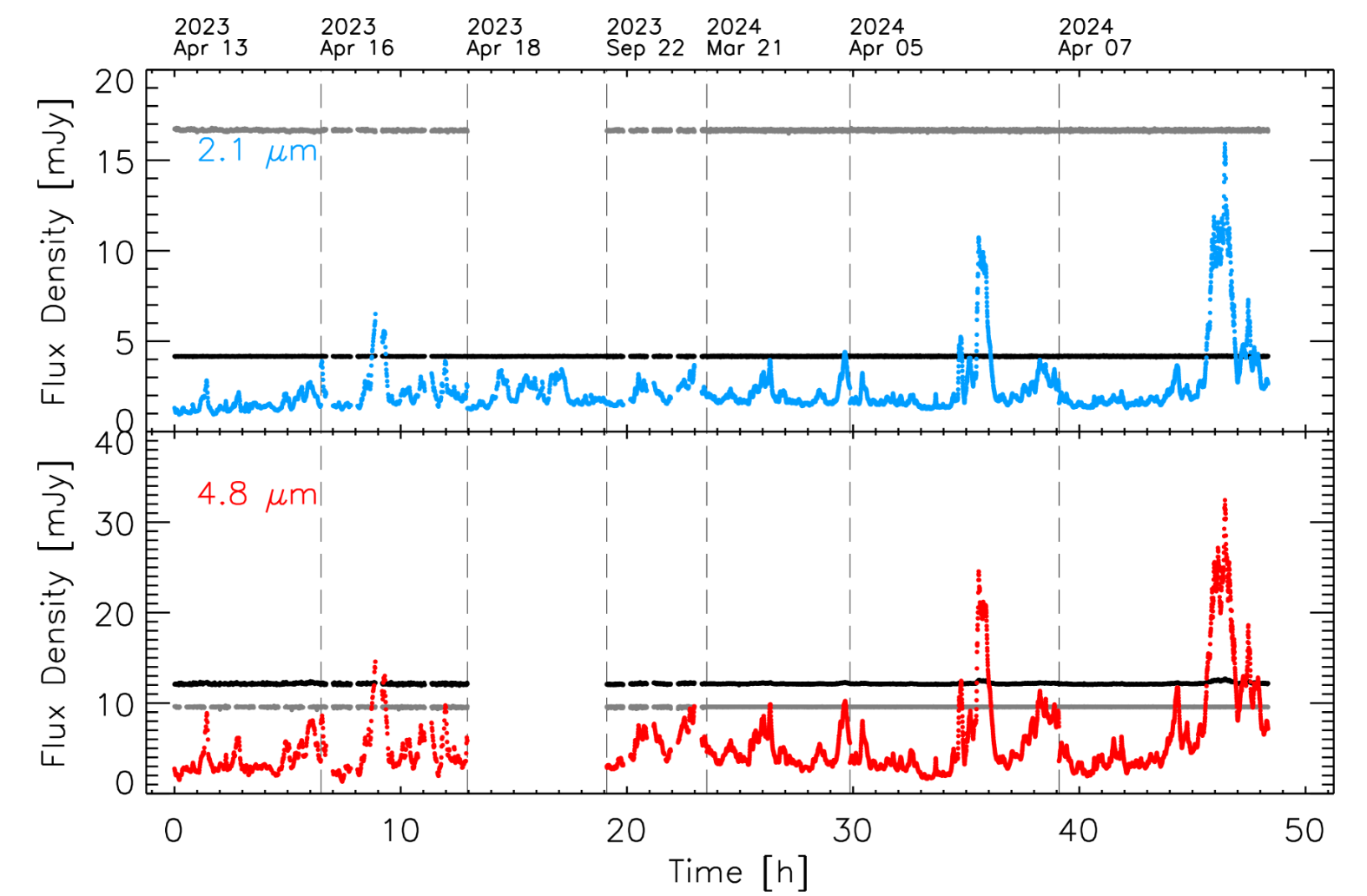 Extinction corrected light curves of Sgr A* and reference stars for all 7 days concatenated together at 2.1 and 4.8 μ m, are presented in linear and logarithmic scales in the top and bottom panels, respectively.