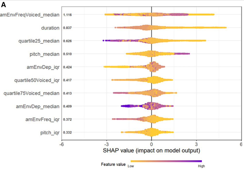 A plot that visualizes the contribution of the 10 most important acoustic variables (from a total of 17 extraction variables) to prediction of emotional valence in the Shapley Summary plot model.