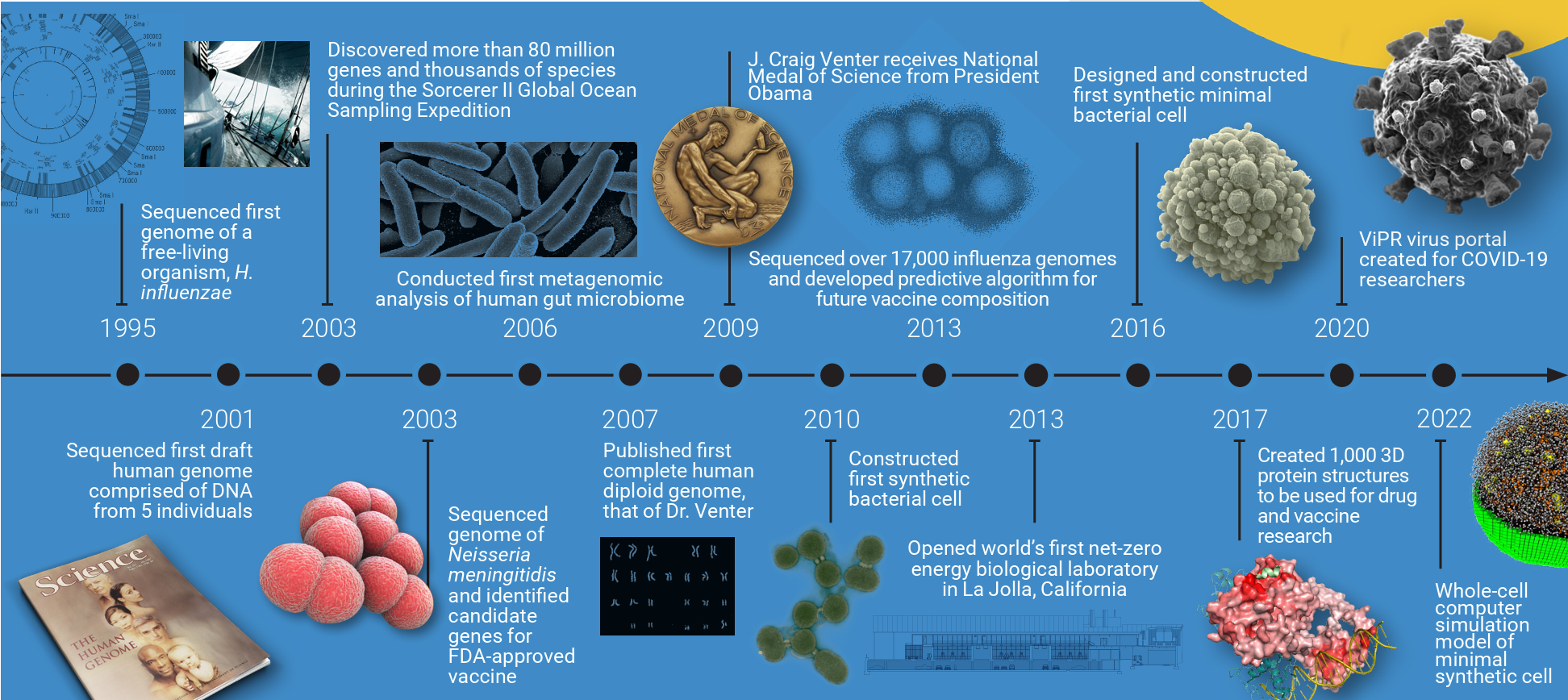 Timeline of pioneering genomics discoveries.