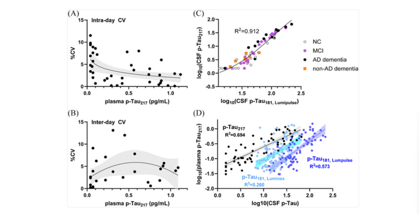 Performance and correlates of the automated plasma p‐Tau217 assay. Intermediate precision for the assay was determined over six runs (two runs per day for 3 non‐consecutive days) for adjacent aliquots from 13 participants.