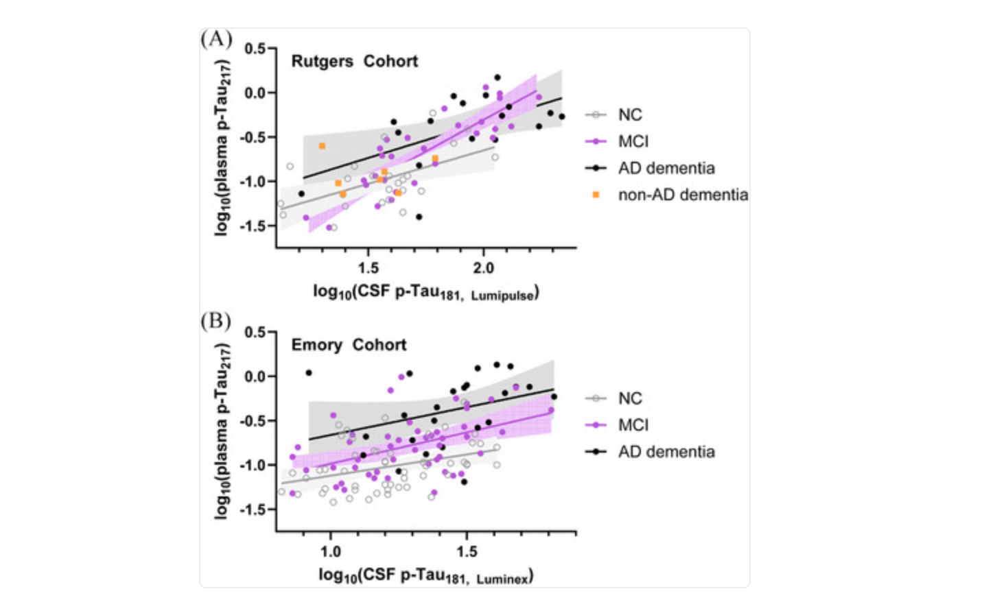 Effect of clinical diagnosis (NC, MCI, AD dementia, non‐AD dementia) on plasma p‐Tau217. Differences according to diagnosis persisted after controlling for CSF p‐Tau181 levels in the Rutgers (A) and Emory (B) cohorts.