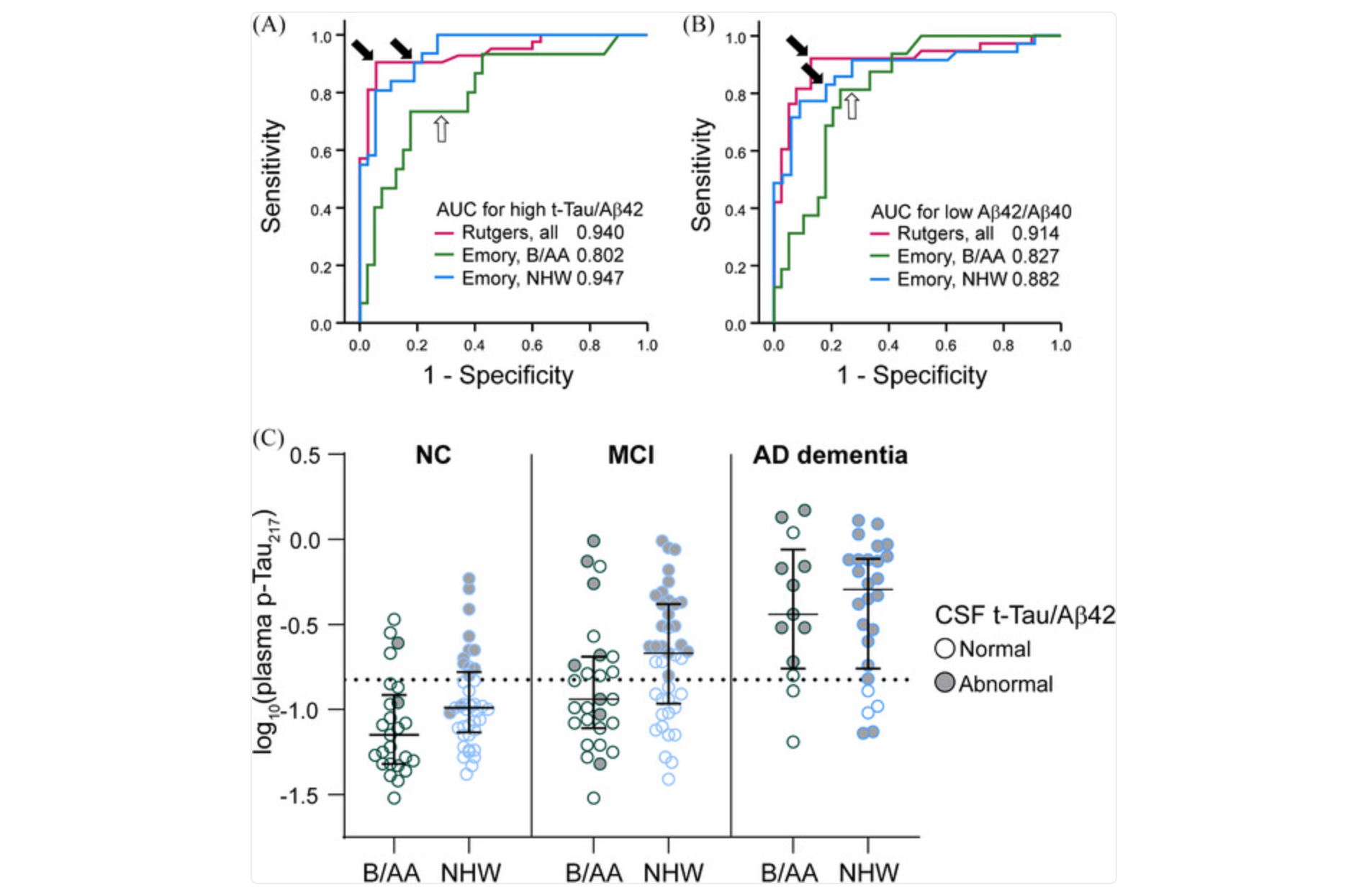 Impact of a plasma p‐Tau217 threshold developed from a diverse cohort. 