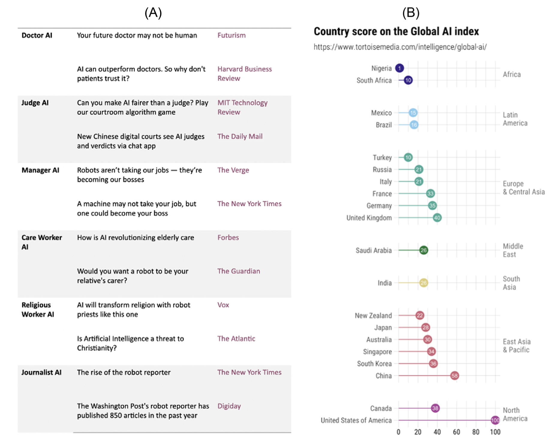 An Overview of the Occupations and Countries in the Present Study