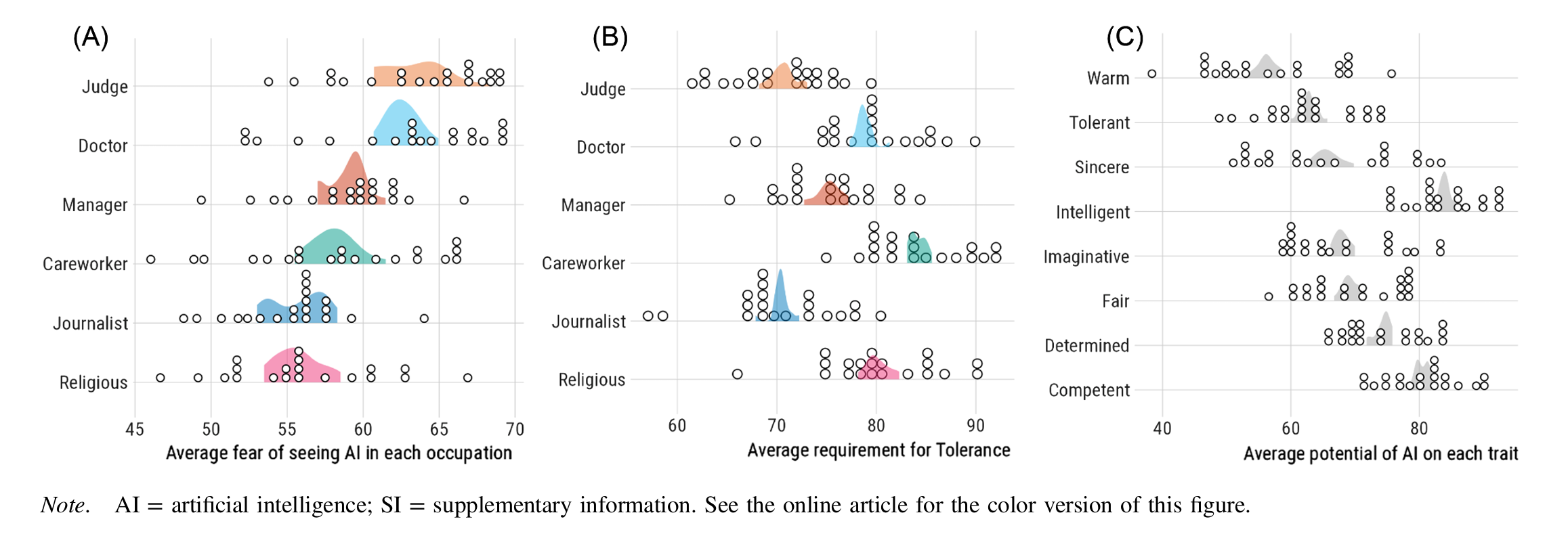 Bootstrap Analyses That Show Substantial Country Variations Across the Measures of Fears About AI, Psychological Requirements, and AI Potential