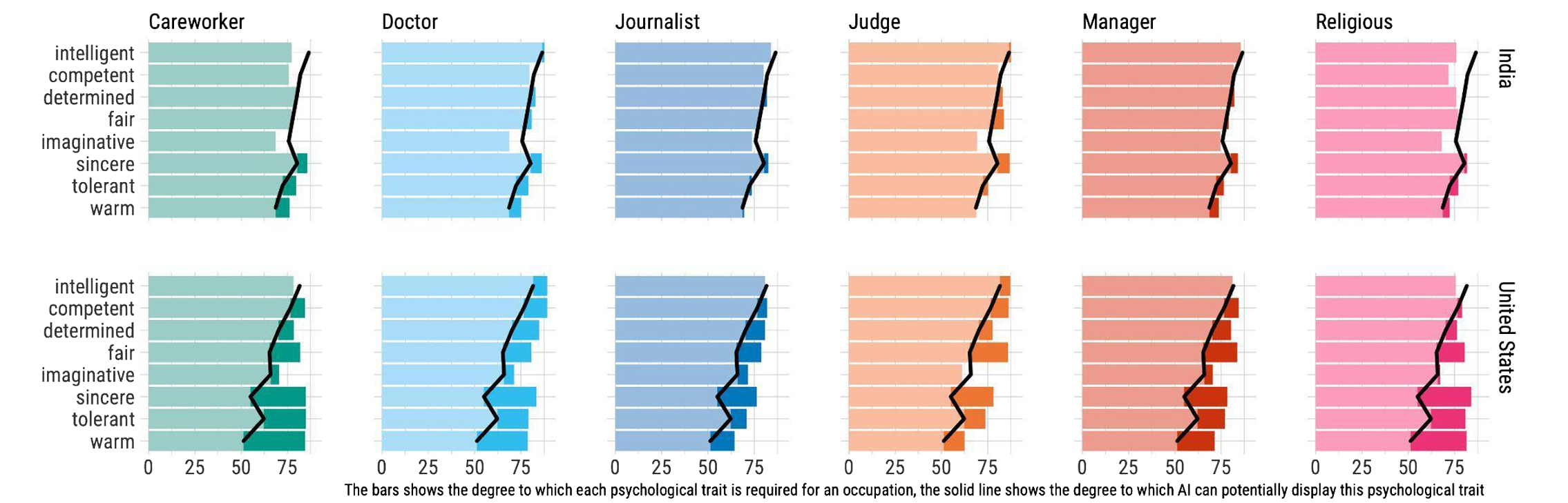 Comparison Between the Perceived Potential of AI to Display Each of the Eight Psychological Traits and the Degree to Which Each of These Traits Is Perceived to be Required for Each Occupation