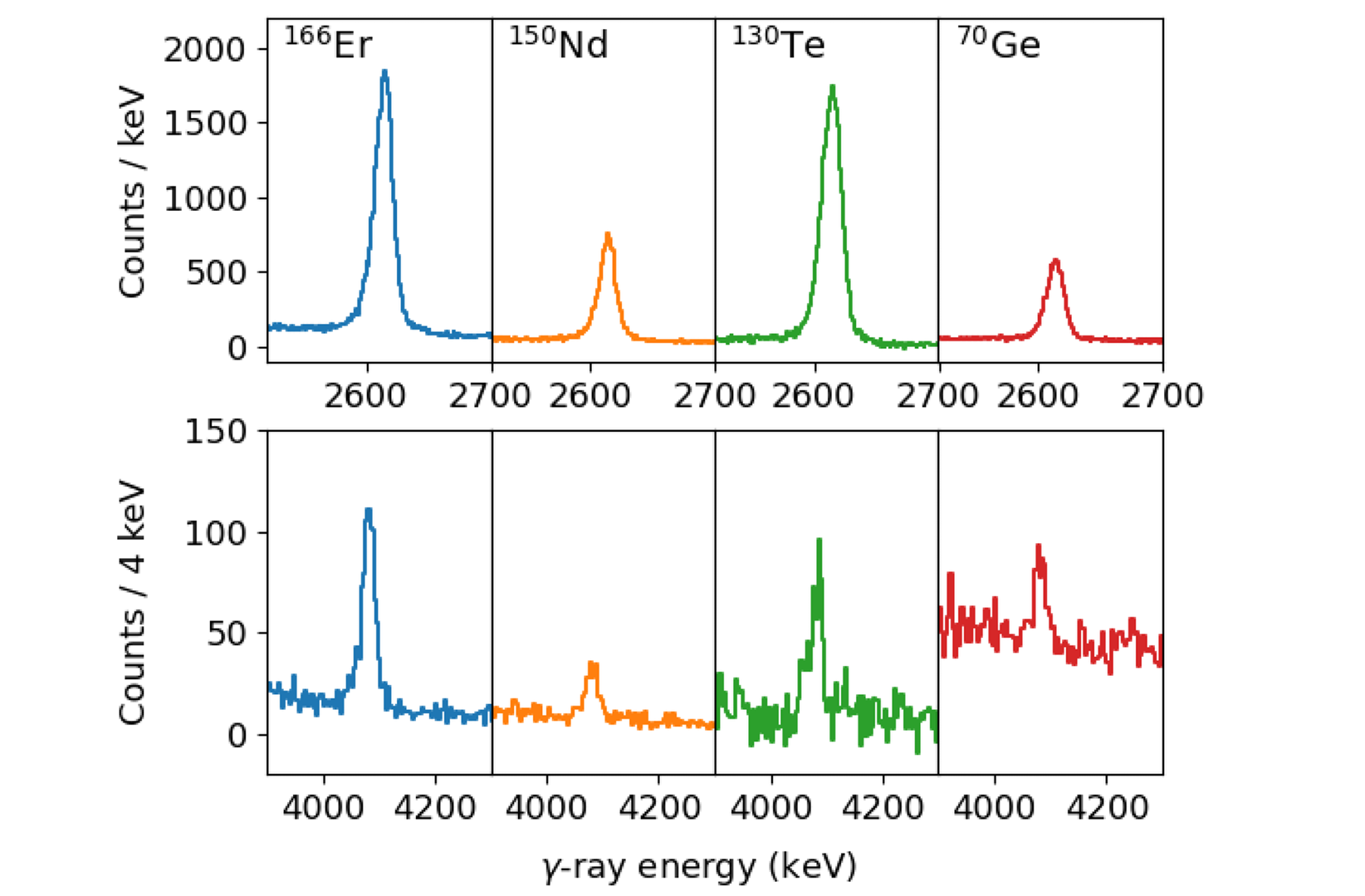 Total, angle-integrated γ-ray spectra, Doppler-corrected for Pb208 reaction kinematics, showing the 2614-keV 31−→01+ transition [top] and the 4085-keV 21+→01+ [bottom] transition for beams of Er166, Nd150, Te130, and Ge70.