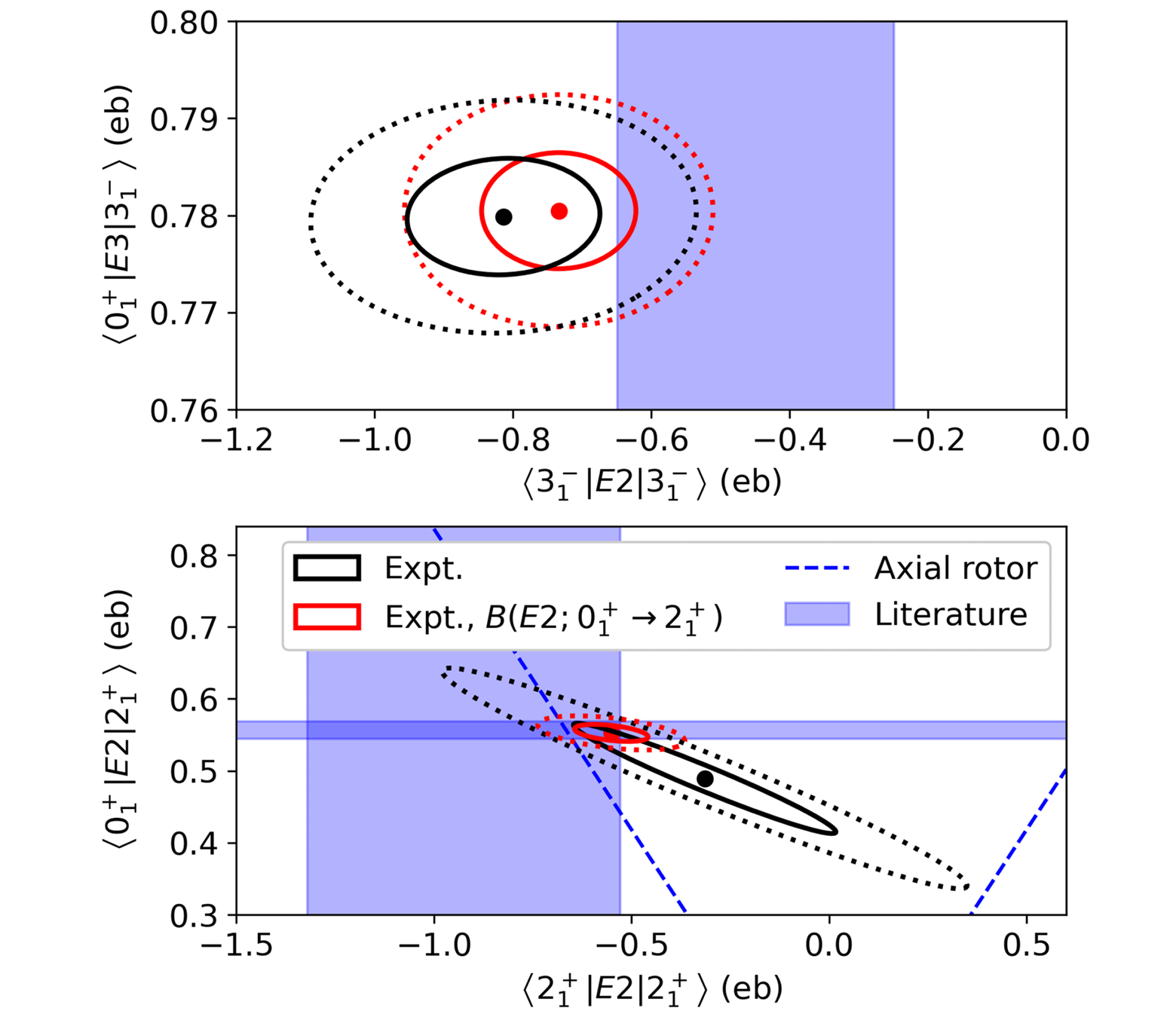 Mean values (points) and confidence regions corresponding to 1⁢𝜎 (solid lines) and 2⁢𝜎 (dotted lines) for the ⟨0+
1⁢|𝐸⁢3|⁢3−1⟩ and ⟨3−1⁢|𝐸⁢2|⁢3−1⟩ matrix elements (top), and the ⟨0+1⁢|𝐸⁢2|⁢2+1⟩ and ⟨2+1⁢|𝐸⁢2|⁢2+1⟩ matrix elements (bottom). 
