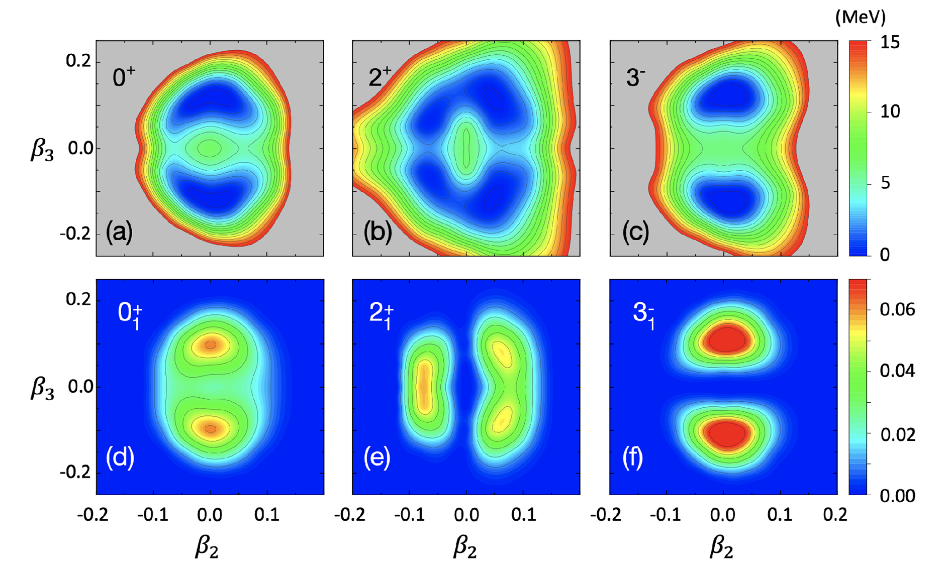 Total energy surfaces for the angular-momentum projected (a) 0þ, (b) 2þ, and (c) 3− states in 208Pb calculated with the SCCM method described in the text. The collective wave functions for the 0þ 1 , 2þ 1 , and 3− 1 states are shown in (d), (e), and (f), respectively.