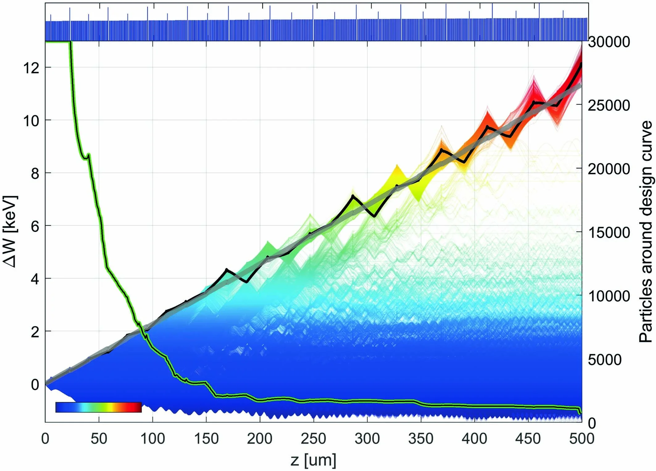 Electron energy spectra showing coherent electron acceleration.