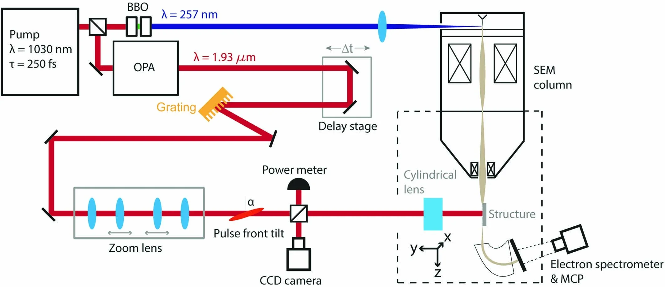 Schematics of the experimental setup. Ultraviolet (UV) laser pulses of 257 nm wavelength (blue) and infrared (IR) laser pulses of 1.93 μm wavelength (red) are generated in an optical parametric amplifier (OPA) and fourth harmonic generation setup (two BBO crystals).