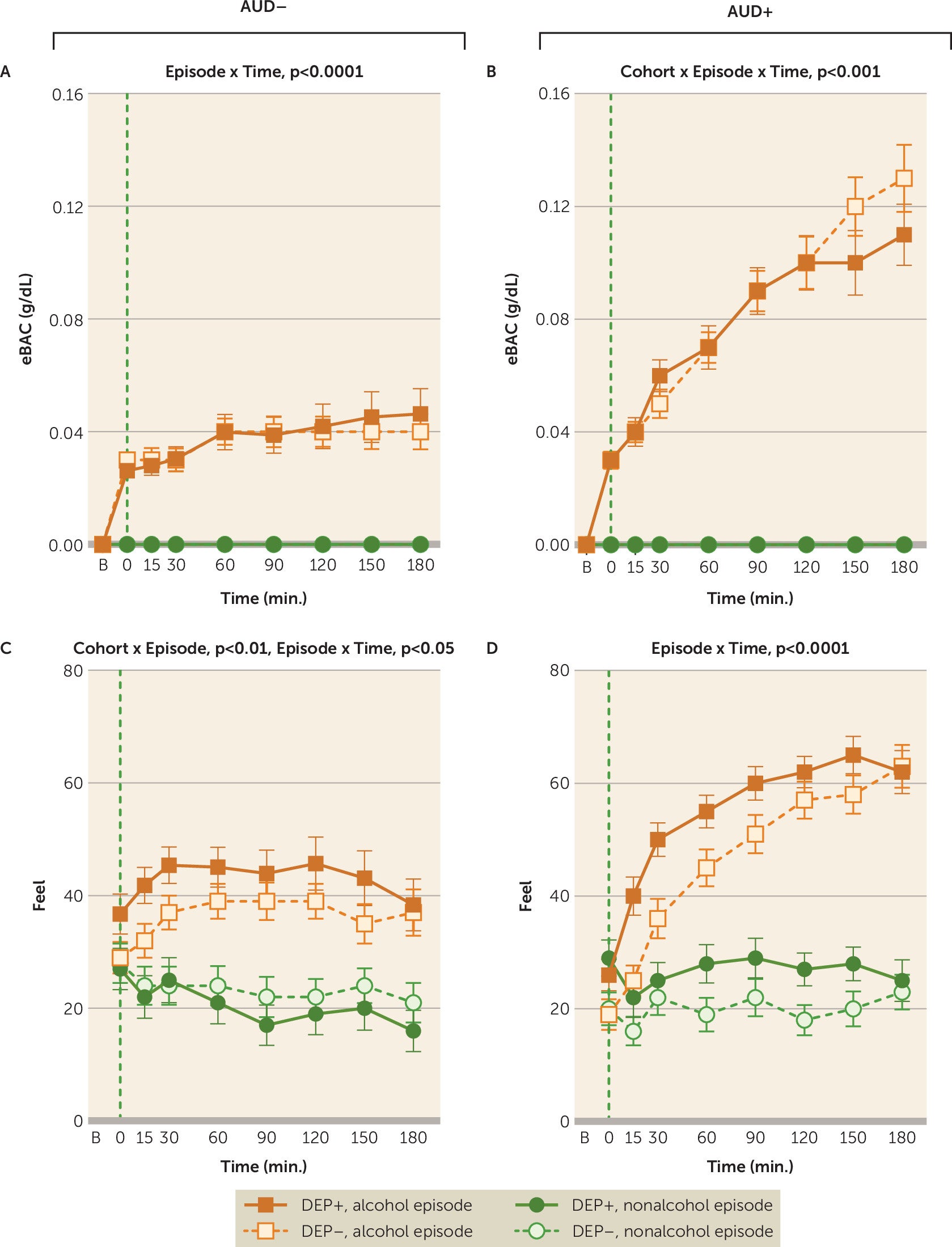 Mean estimated blood alcohol concentration (eBAC) and subjective ratings of feeling the effects for participants with and without alcohol use disorder (AUD) during real-world alcohol and non-alcohol drinking episodes, by presence or absence of comorbid depressive disorder (DEP)