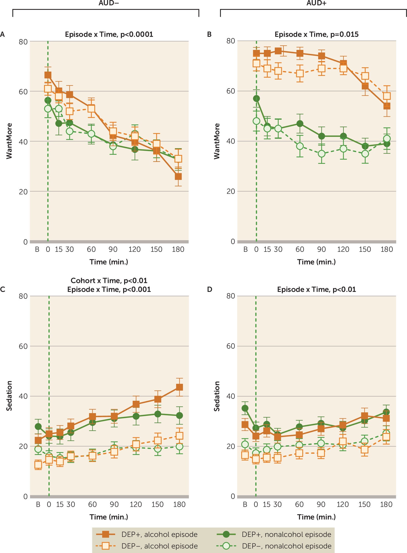 Mean subjective ratings of wanting more and sedation for participants with and without alcohol use disorder (AUD) during real-world alcohol and non-alcohol drinking episodes, by presence or absence of comorbid depressive disorder (DEP)
