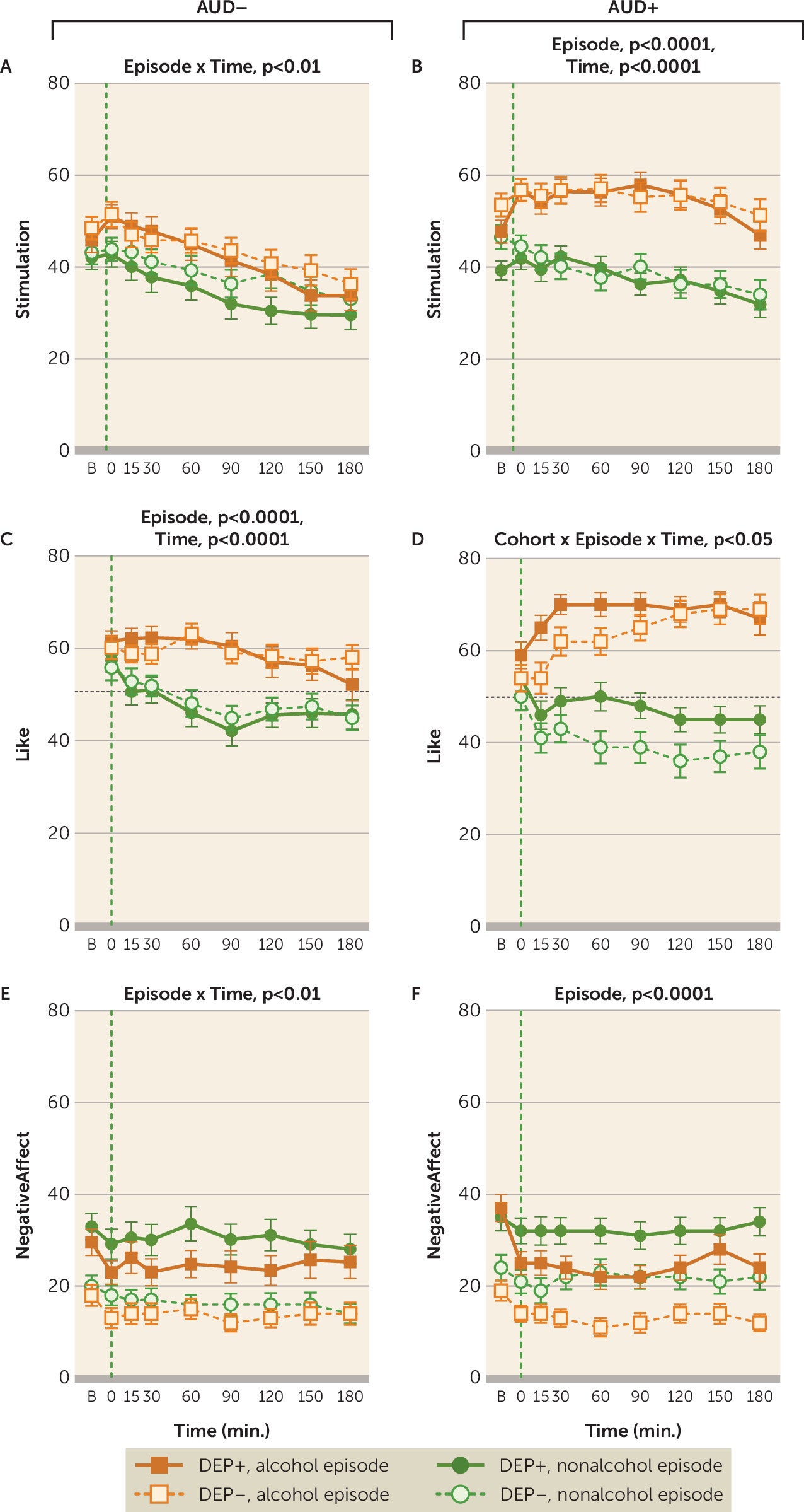 Mean subjective ratings of stimulation, liking, and negative affect for participants with and without alcohol use disorder (AUD) during real-world alcohol and non-alcohol drinking episodes, by presence or absence of comorbid depressive disorder (DEP)
