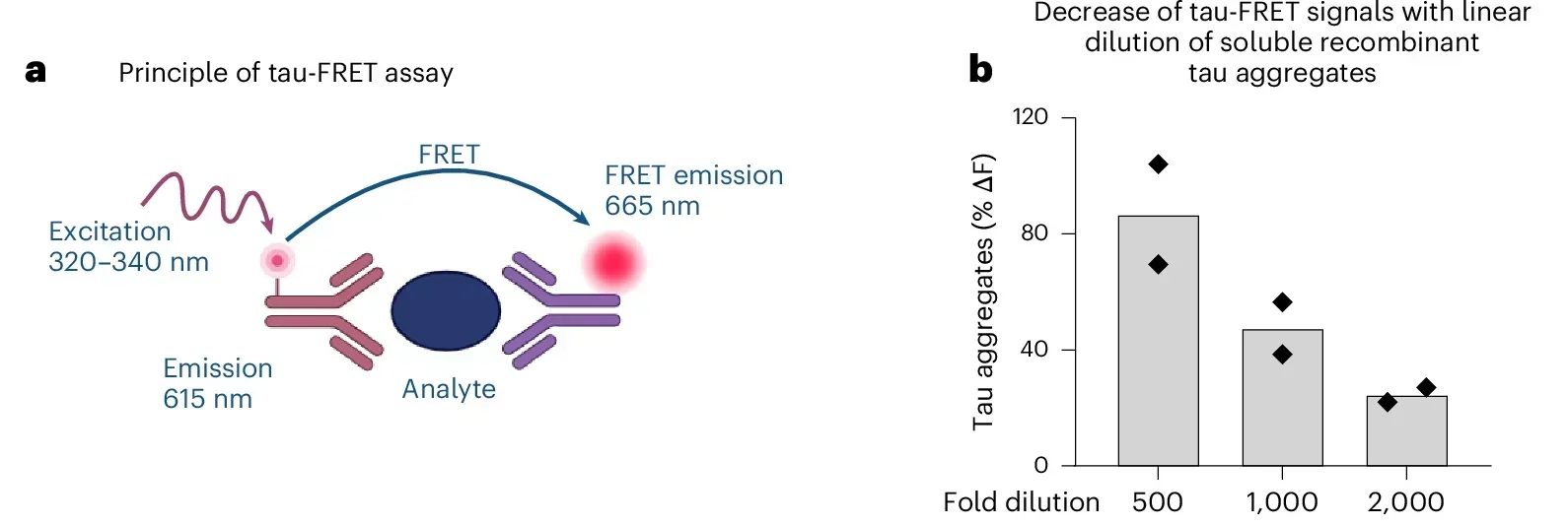Neuropathological verification of the FRET assay that specifically recognizes STAs from AD but not from other neurodegenerative tauopathies.
