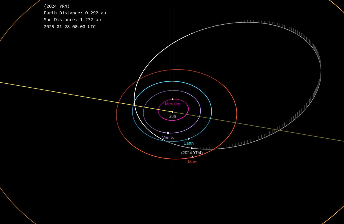 This diagram shows the predicted orbit of asteroid 2024 YR4, which is slightly angled compared to the plane of Earth's orbit.