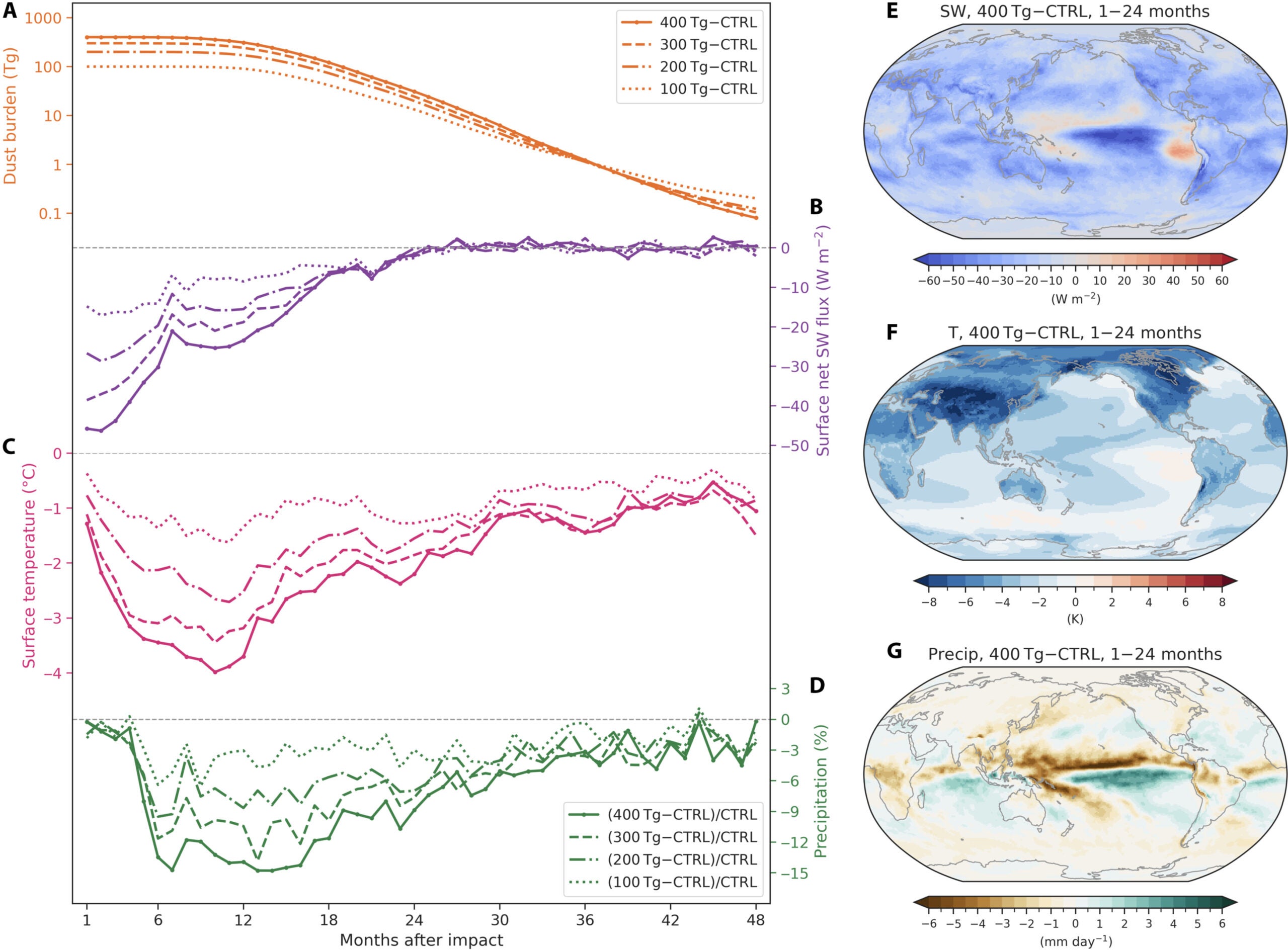 Global responses of the climate system to dust perturbations after a Bennu-type impact under four dust scenarios.