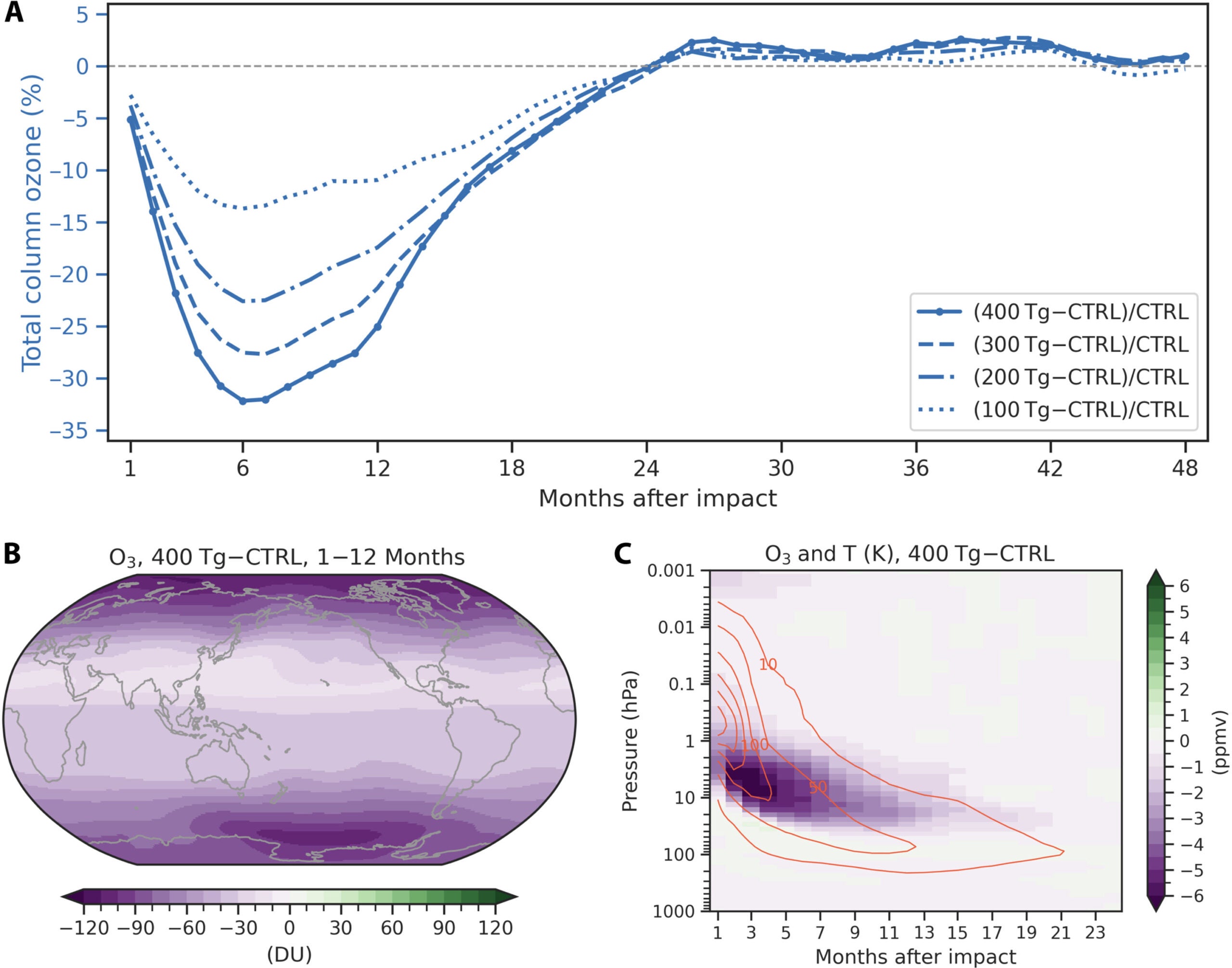 Stratospheric ozone response to dust perturbations after a Bennu-type impact.