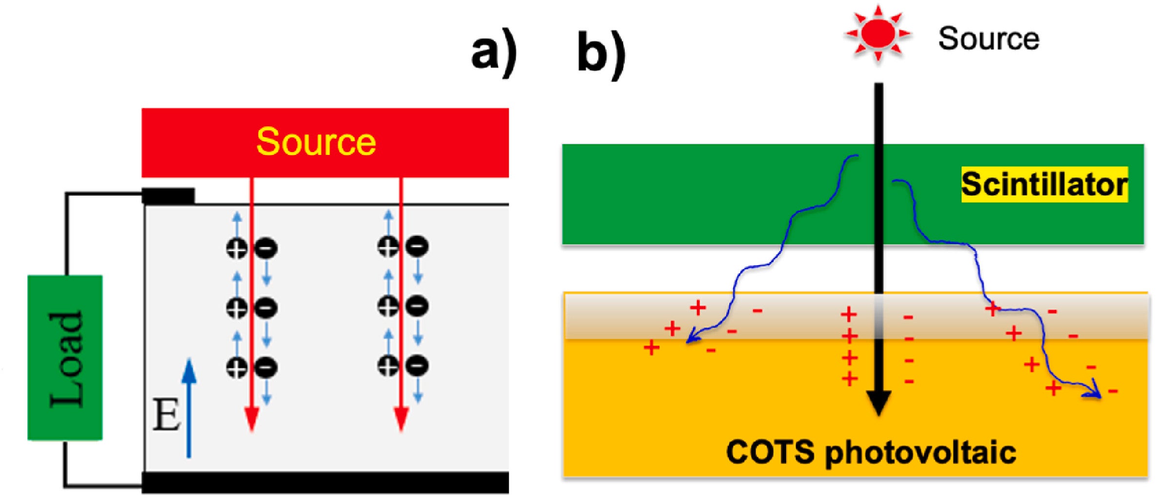 Nuclear voltaic battery where radioactive sources come from ambient radiation; b.) Nuclear photovoltaic battery that capture external radiation by a scintillator.