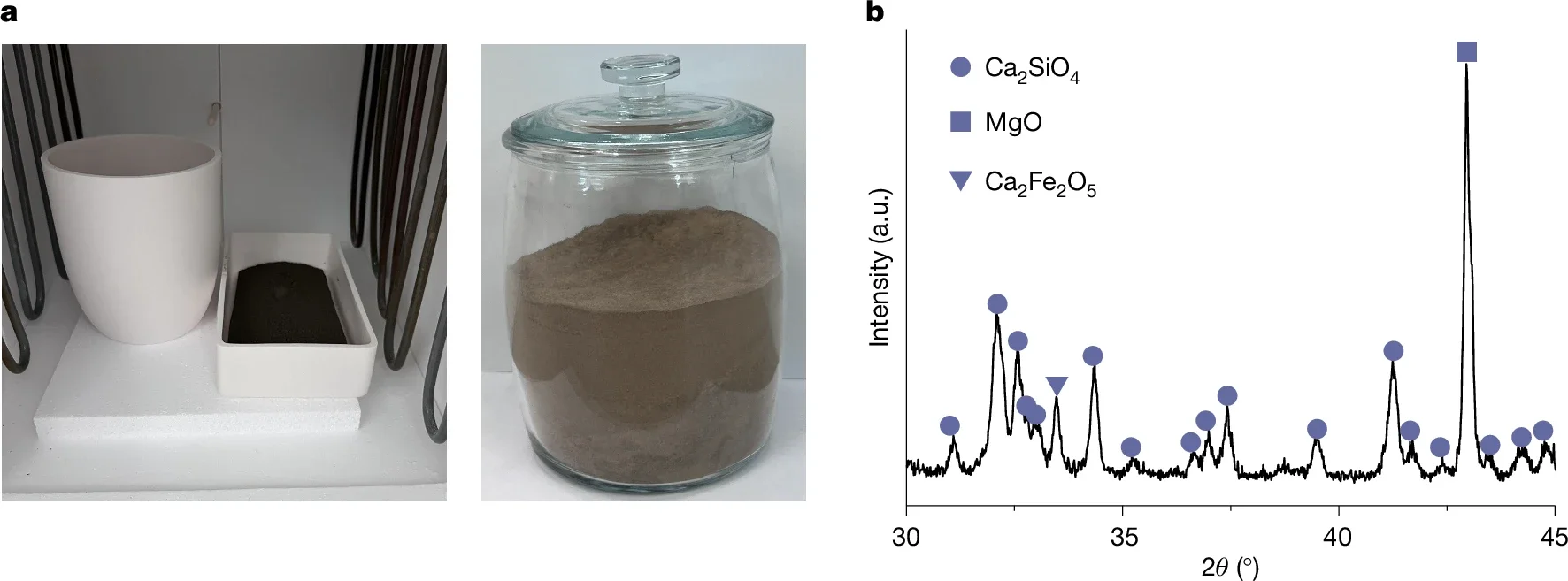 Photos of the reaction setup in the furnace and about 2 kg of CDR material made from a single experiment. b, PXRD pattern of the kg-scale reaction product. The reaction was performed at 1,300 °C with 2.1:1 CaCO3:olivine with no molten flux.