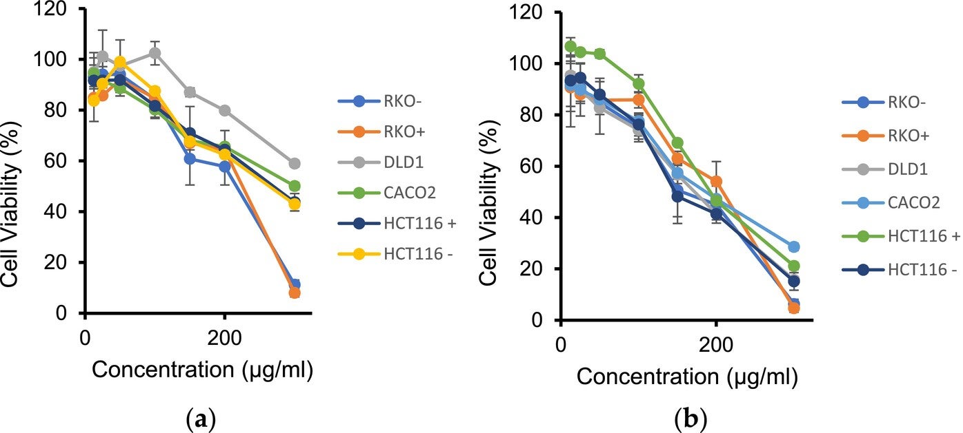 Inhibitory effect escalating concentration of A. herba-alba extract on cell viability of various colon cancer cell lines after (A) 24 h and (B) 48 h of incubation.