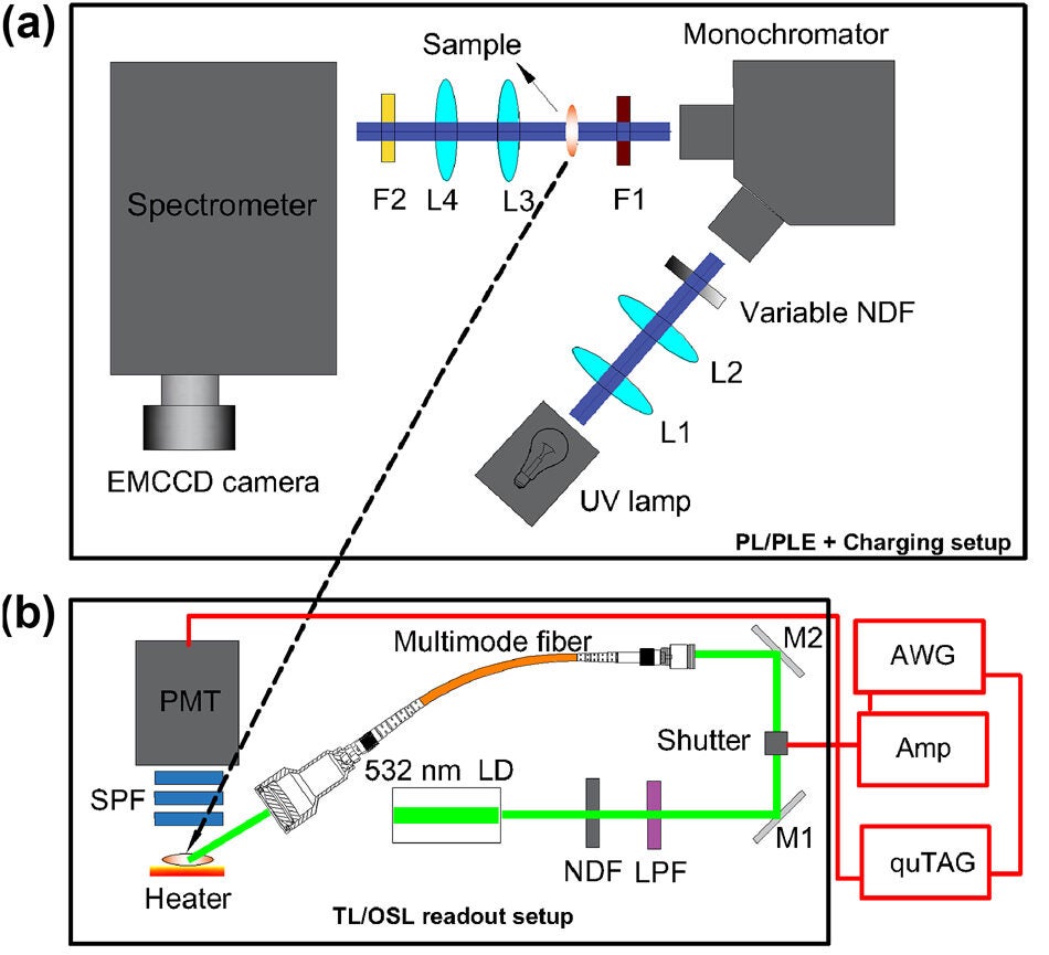 Schematic setup for the PL/PLE spectroscopy and TL/OSL emission readout, as well as the time sequence of the OCT measurement.