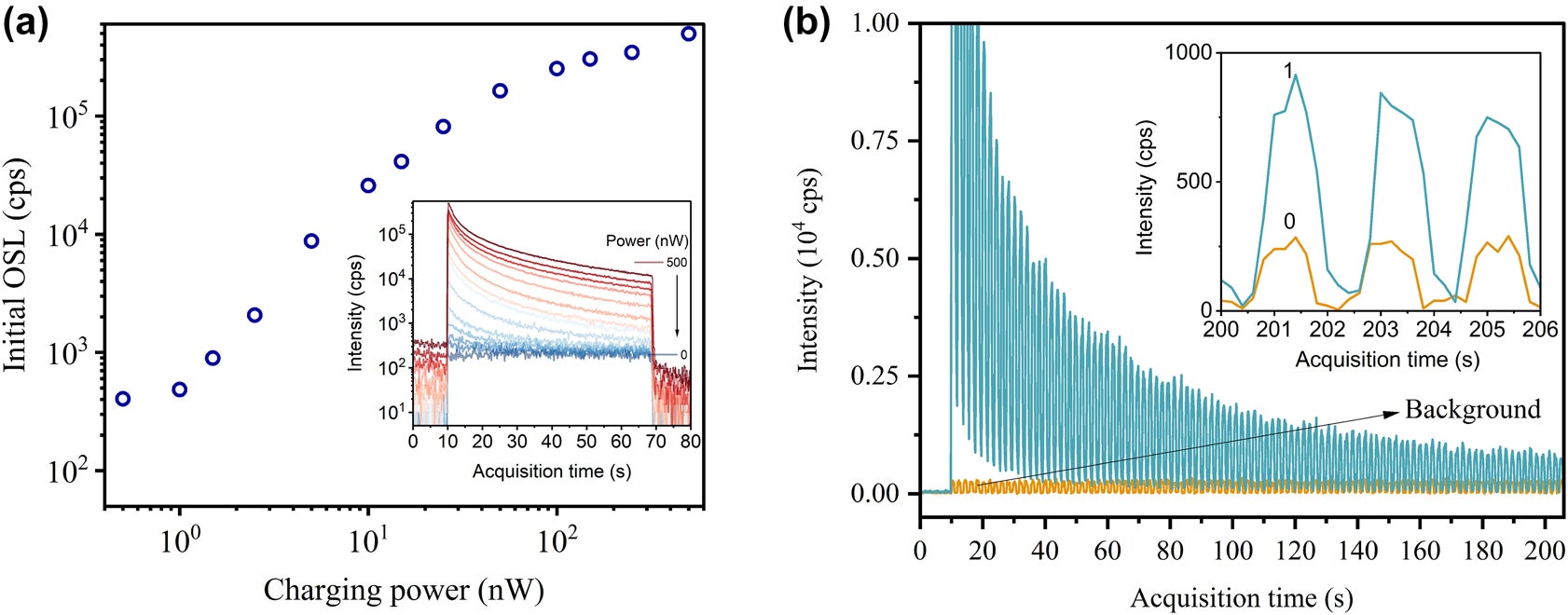 Dynamic range of the charging process and repetitive OSL readout.
